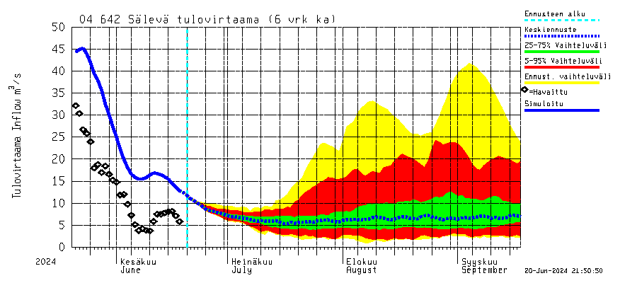 Vuoksi watershed - Sälevä: Tulovirtaama (usean vuorokauden liukuva keskiarvo) - jakaumaennuste