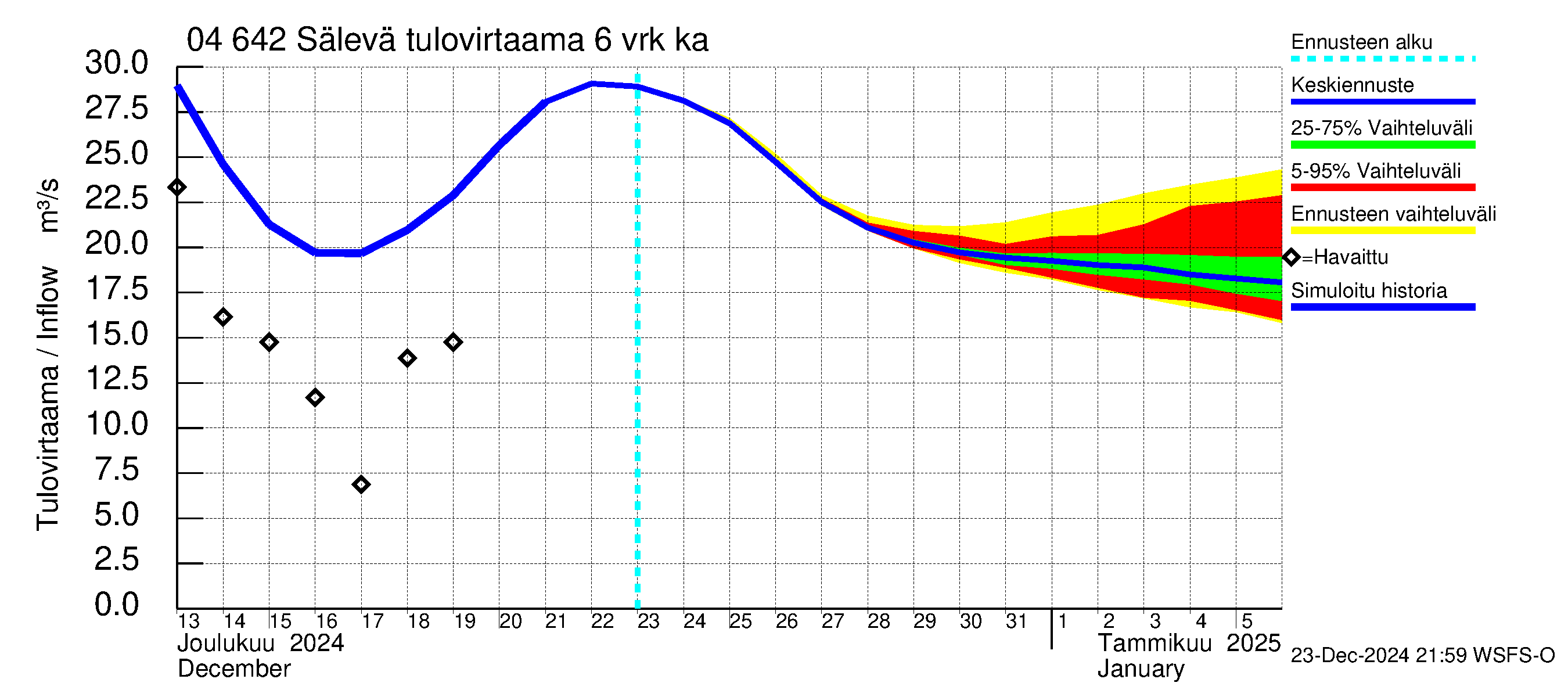 Vuoksen vesistöalue - Sälevä: Tulovirtaama (usean vuorokauden liukuva keskiarvo) - jakaumaennuste