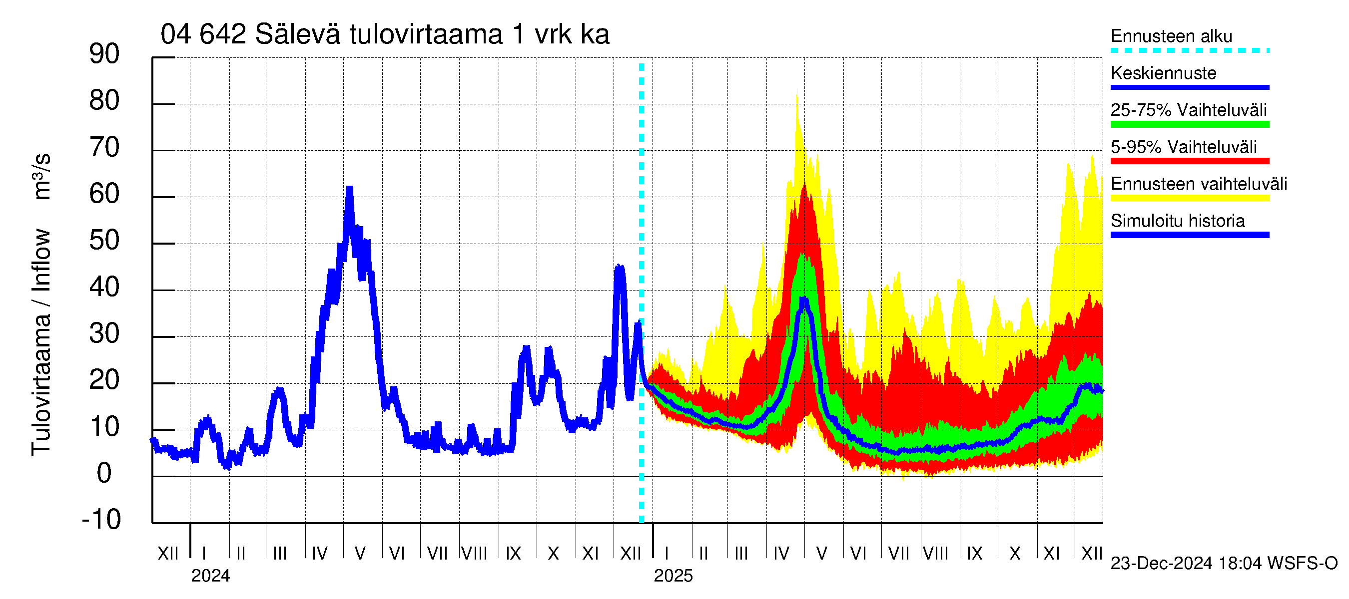 Vuoksen vesistöalue - Sälevä: Tulovirtaama - jakaumaennuste