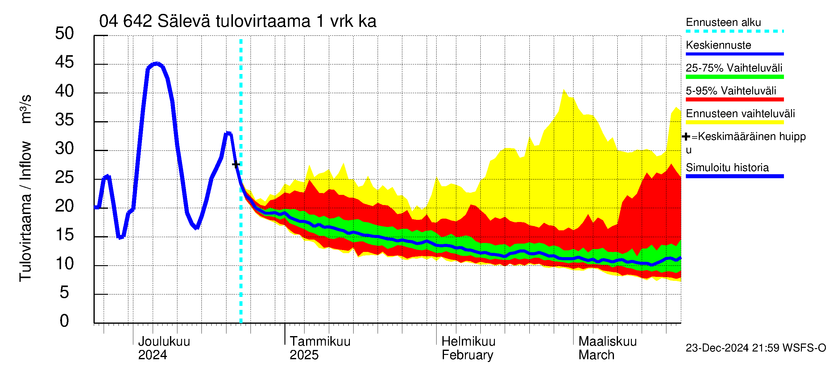 Vuoksen vesistöalue - Sälevä: Tulovirtaama - jakaumaennuste