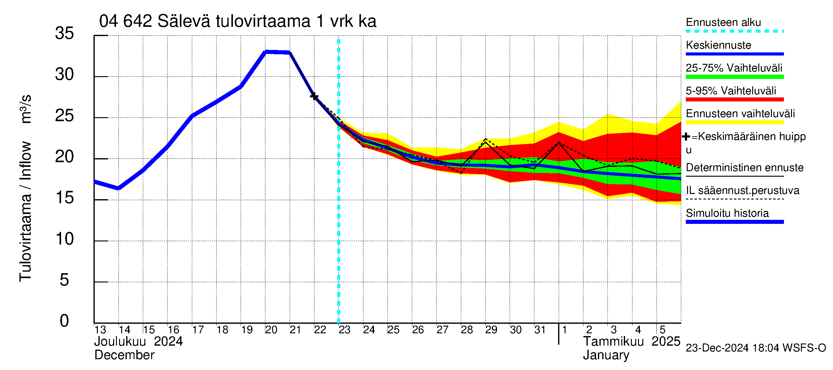 Vuoksen vesistöalue - Sälevä: Tulovirtaama - jakaumaennuste