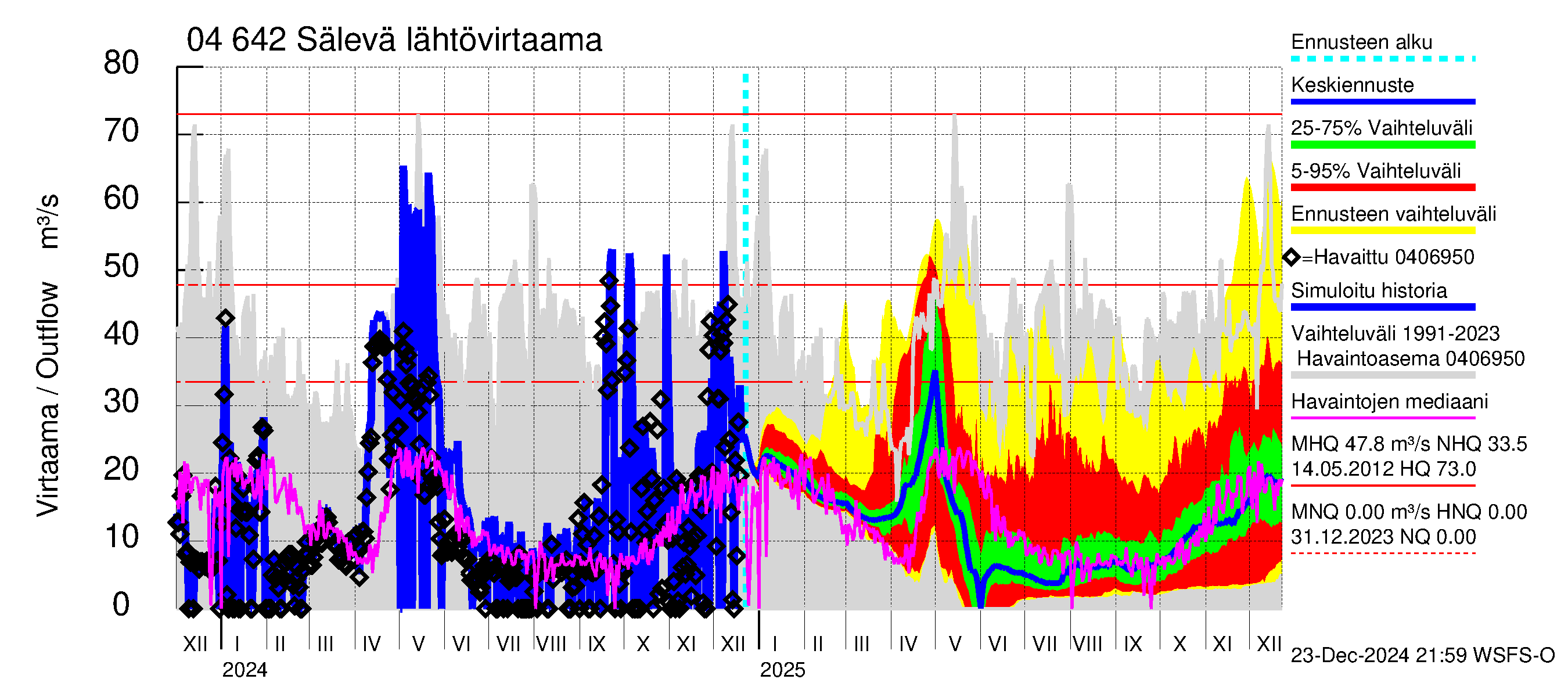 Vuoksen vesistöalue - Sälevä: Lähtövirtaama / juoksutus - jakaumaennuste