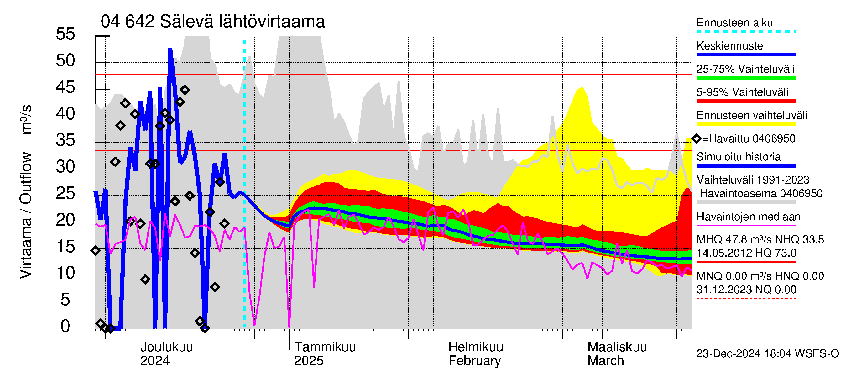 Vuoksen vesistöalue - Sälevä: Lähtövirtaama / juoksutus - jakaumaennuste