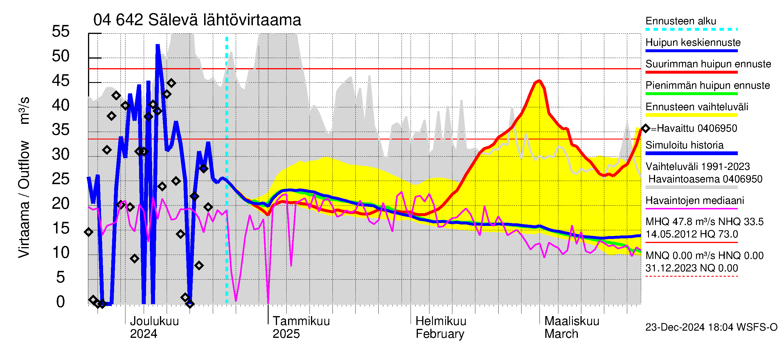 Vuoksen vesistöalue - Sälevä: Lähtövirtaama / juoksutus - huippujen keski- ja ääriennusteet