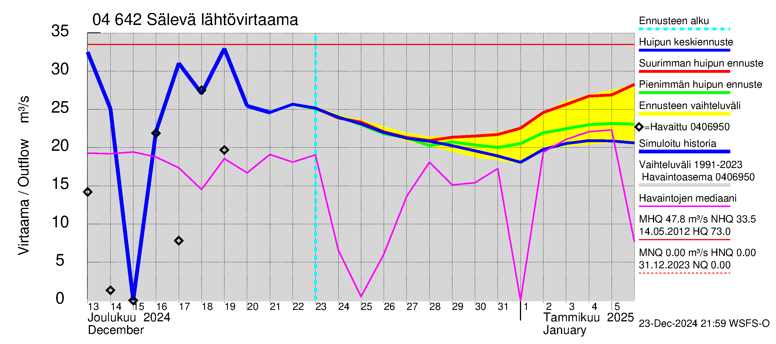 Vuoksen vesistöalue - Sälevä: Lähtövirtaama / juoksutus - huippujen keski- ja ääriennusteet