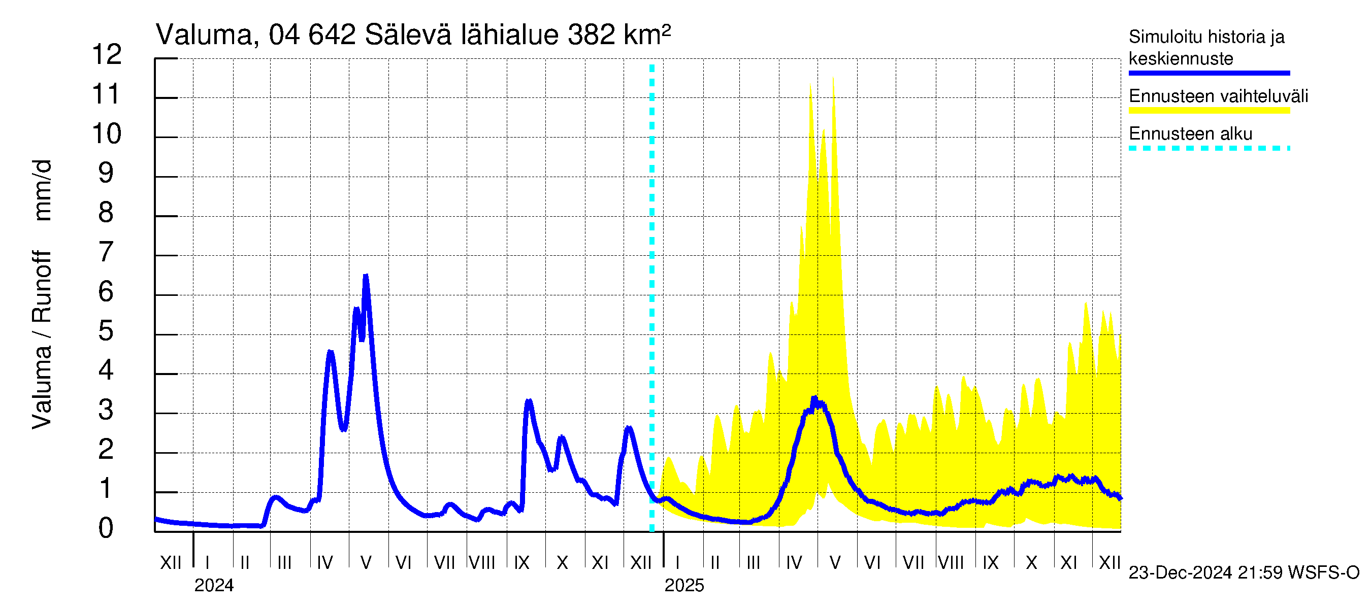 Vuoksen vesistöalue - Sälevä: Valuma