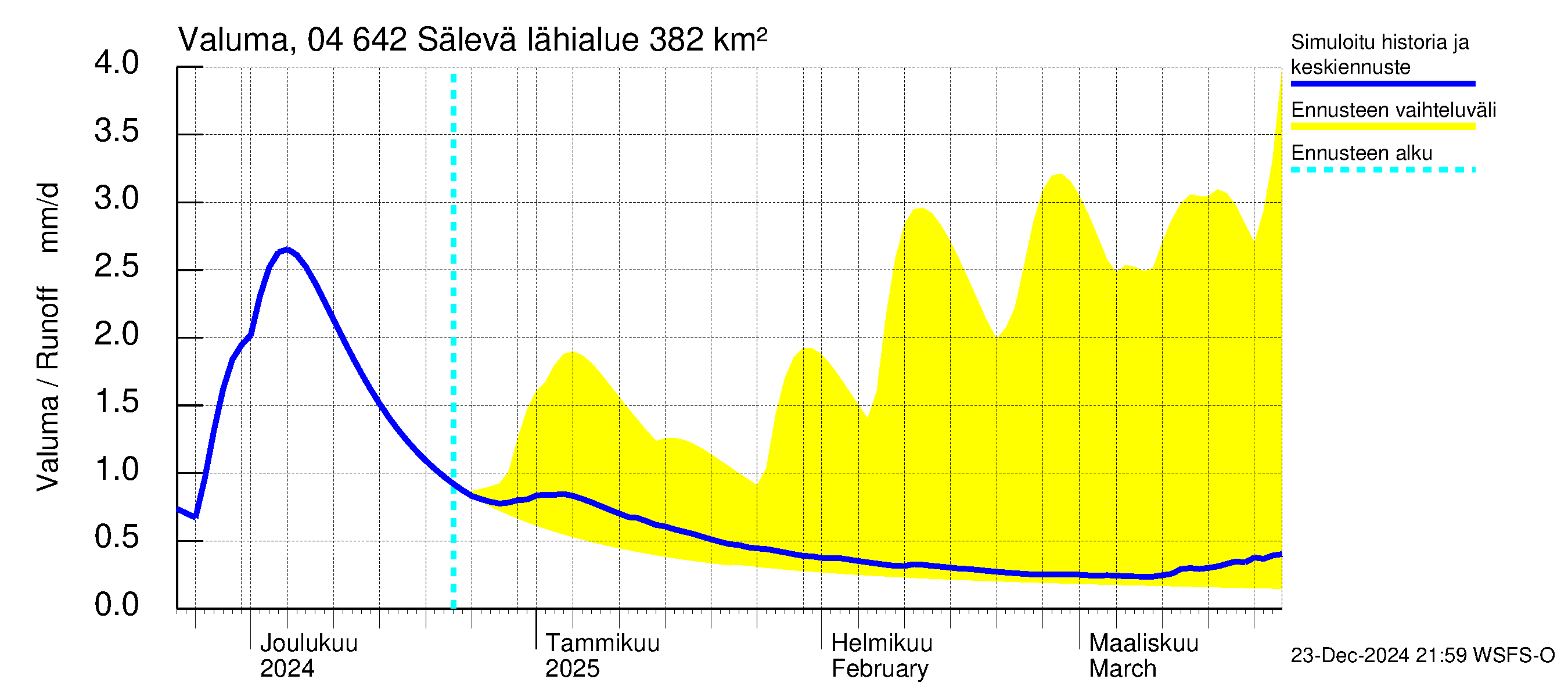 Vuoksen vesistöalue - Sälevä: Valuma