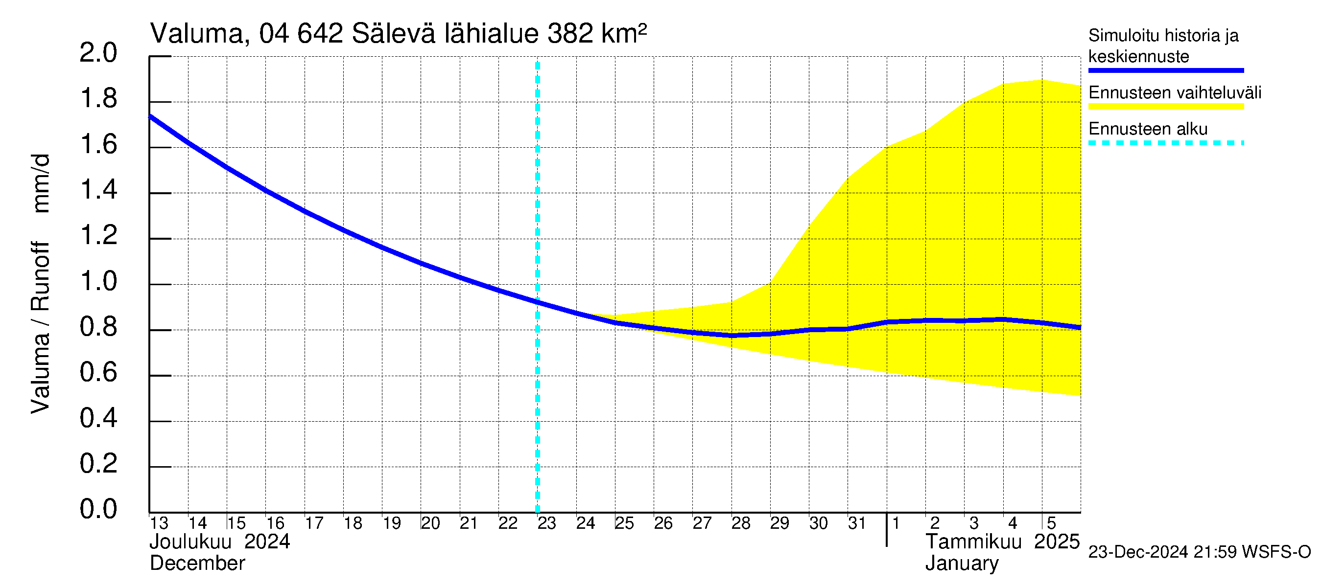 Vuoksen vesistöalue - Sälevä: Valuma