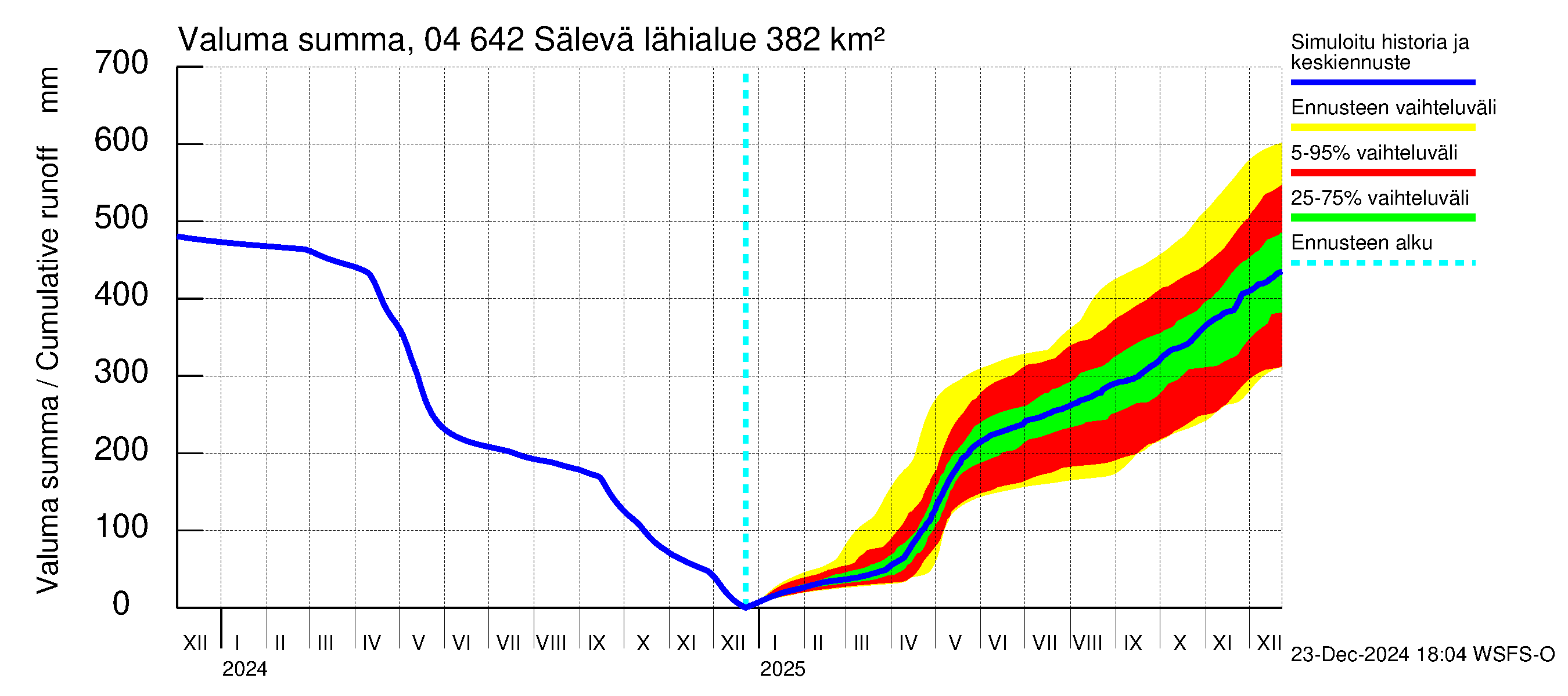 Vuoksen vesistöalue - Sälevä: Valuma - summa