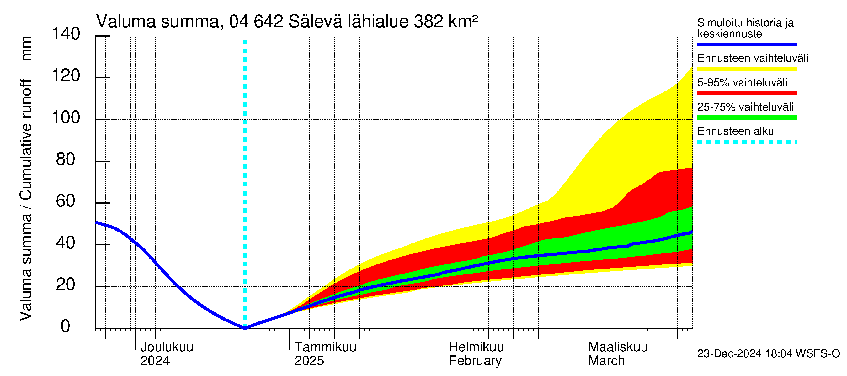 Vuoksen vesistöalue - Sälevä: Valuma - summa