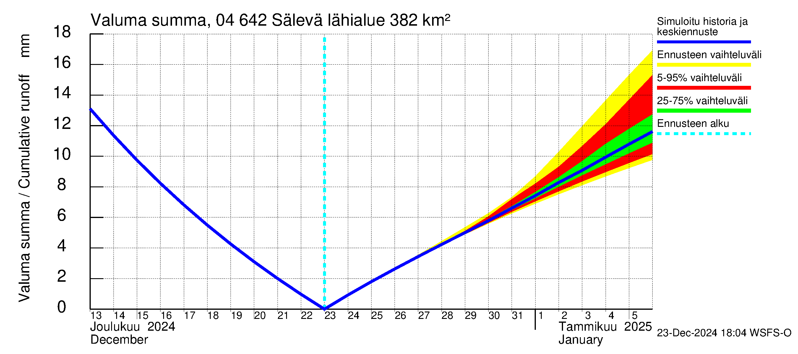 Vuoksen vesistöalue - Sälevä: Valuma - summa