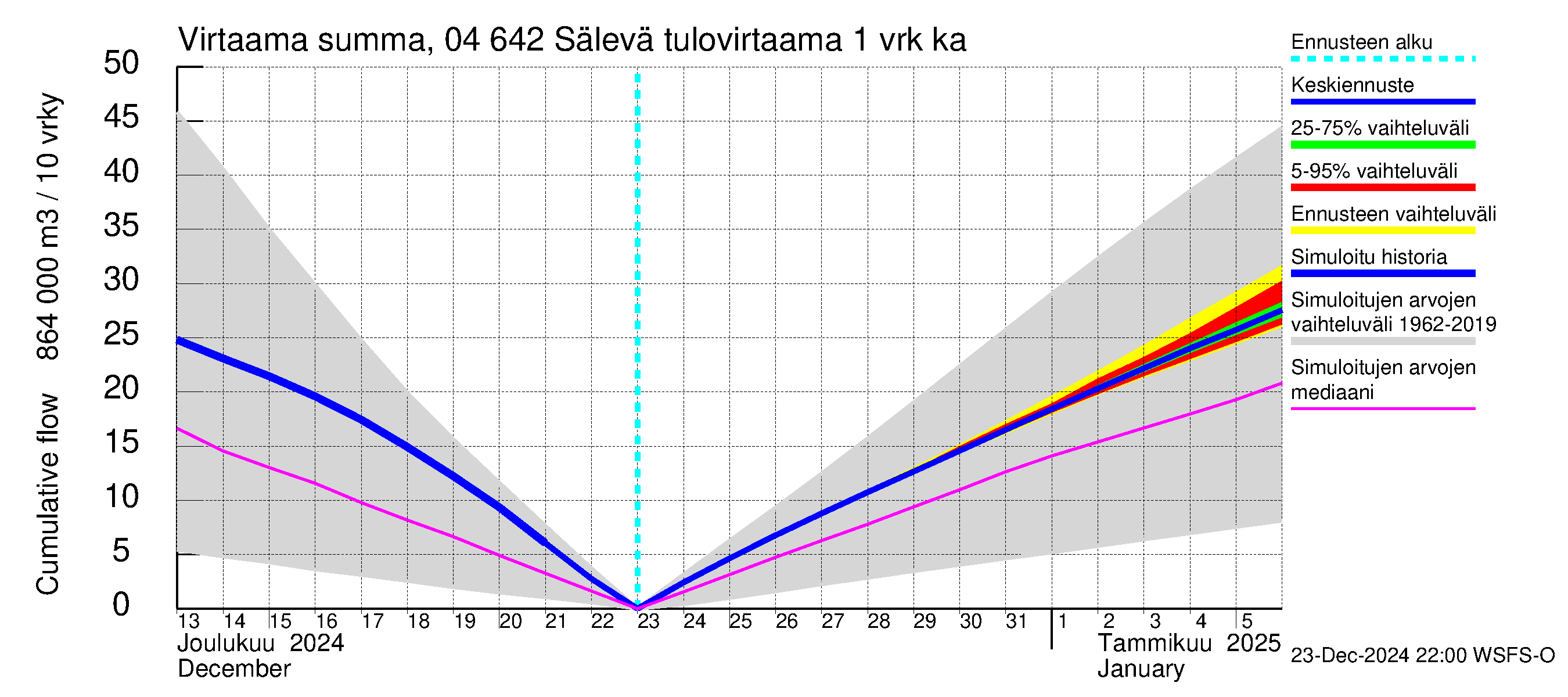 Vuoksen vesistöalue - Sälevä: Tulovirtaama - summa