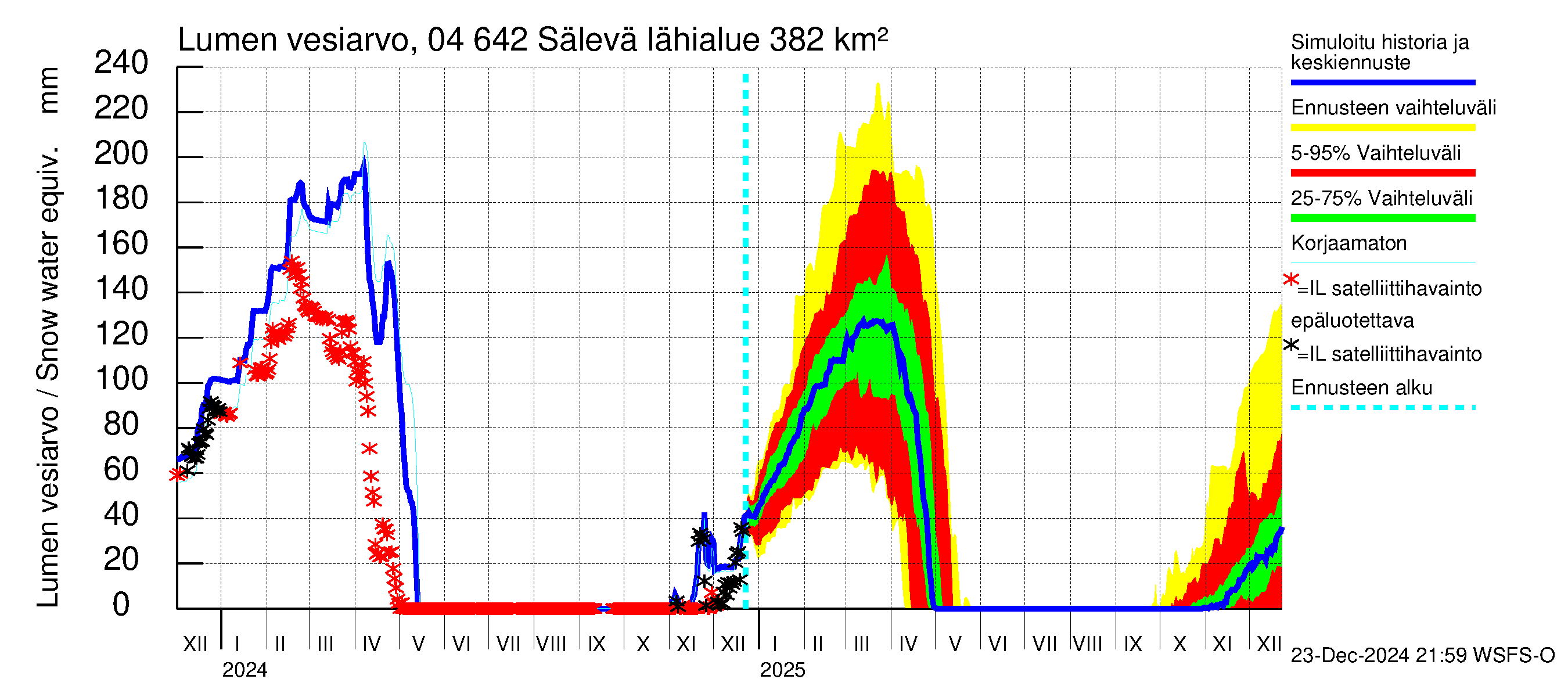 Vuoksen vesistöalue - Sälevä: Lumen vesiarvo