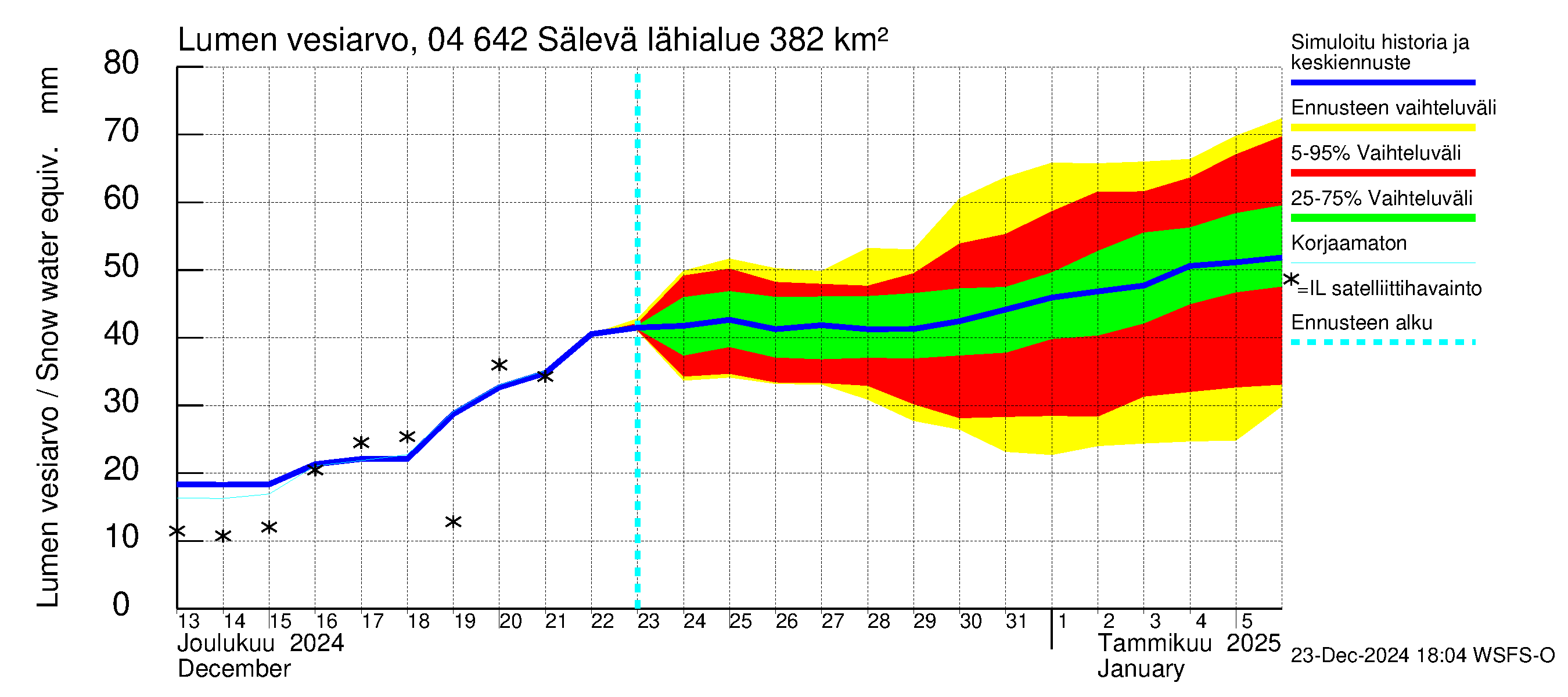 Vuoksen vesistöalue - Sälevä: Lumen vesiarvo