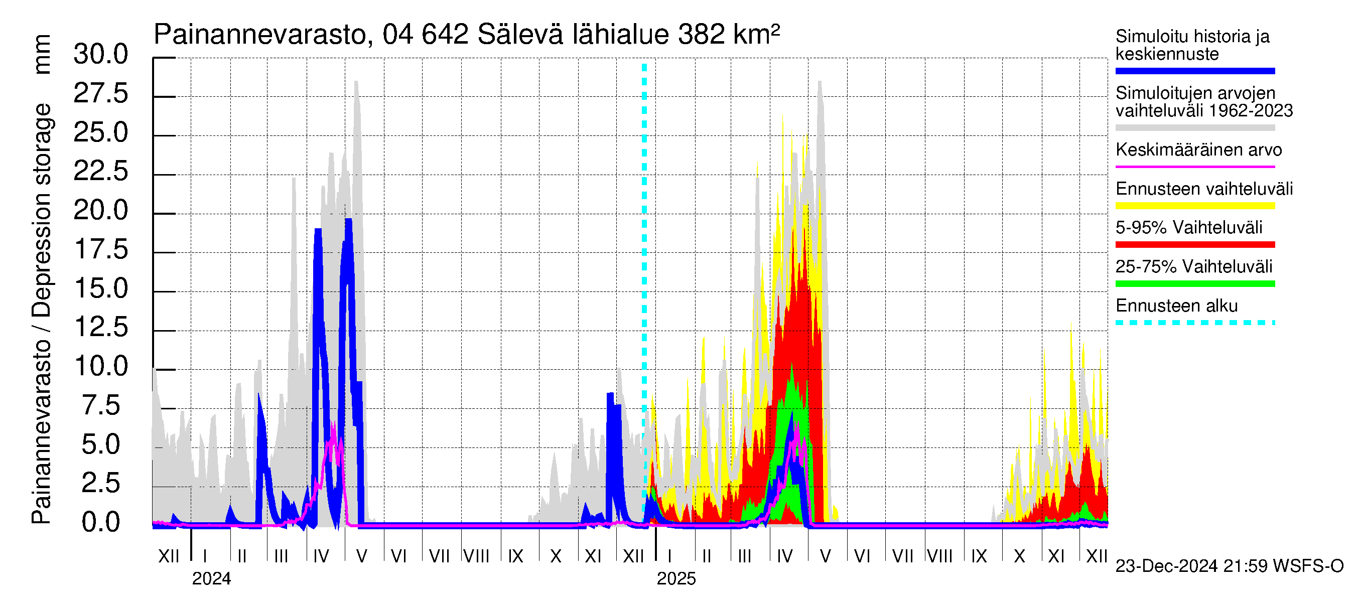 Vuoksen vesistöalue - Sälevä: Painannevarasto