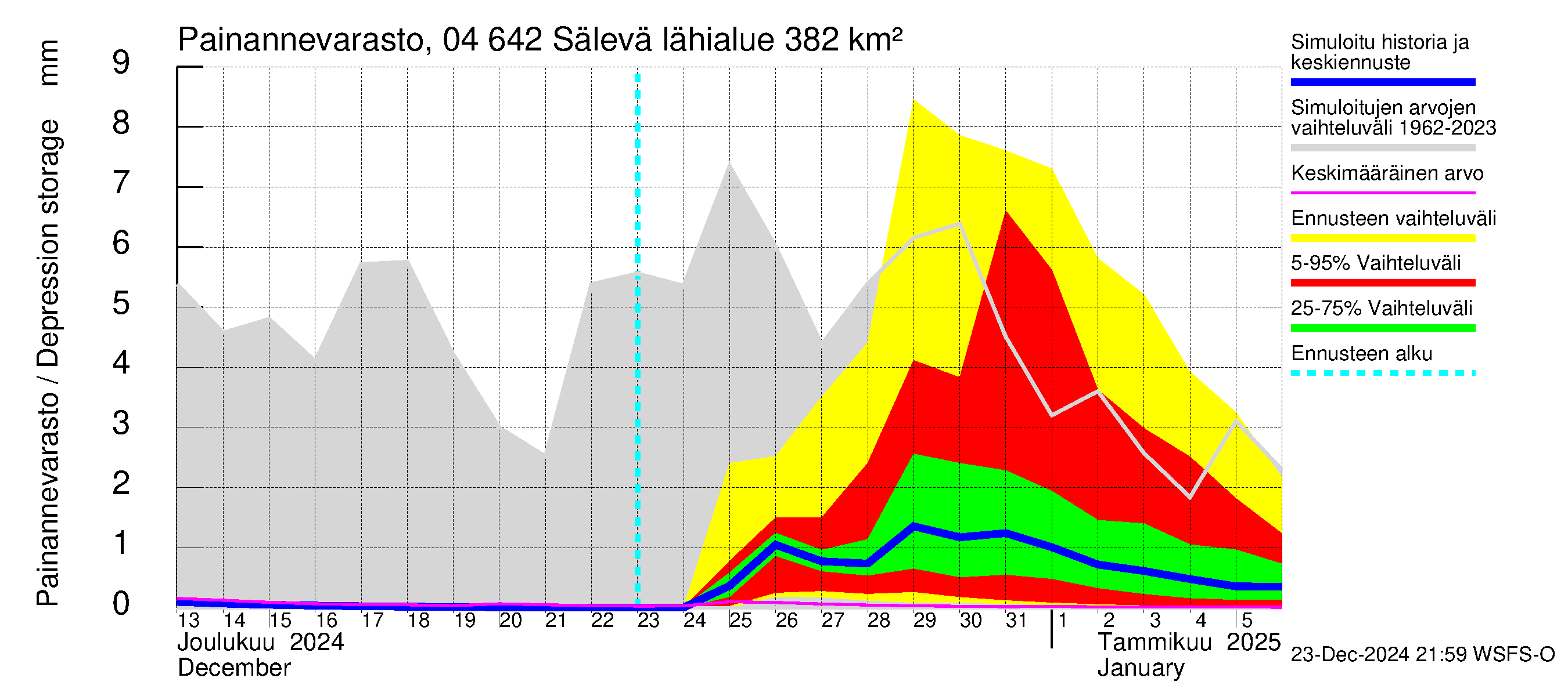 Vuoksen vesistöalue - Sälevä: Painannevarasto