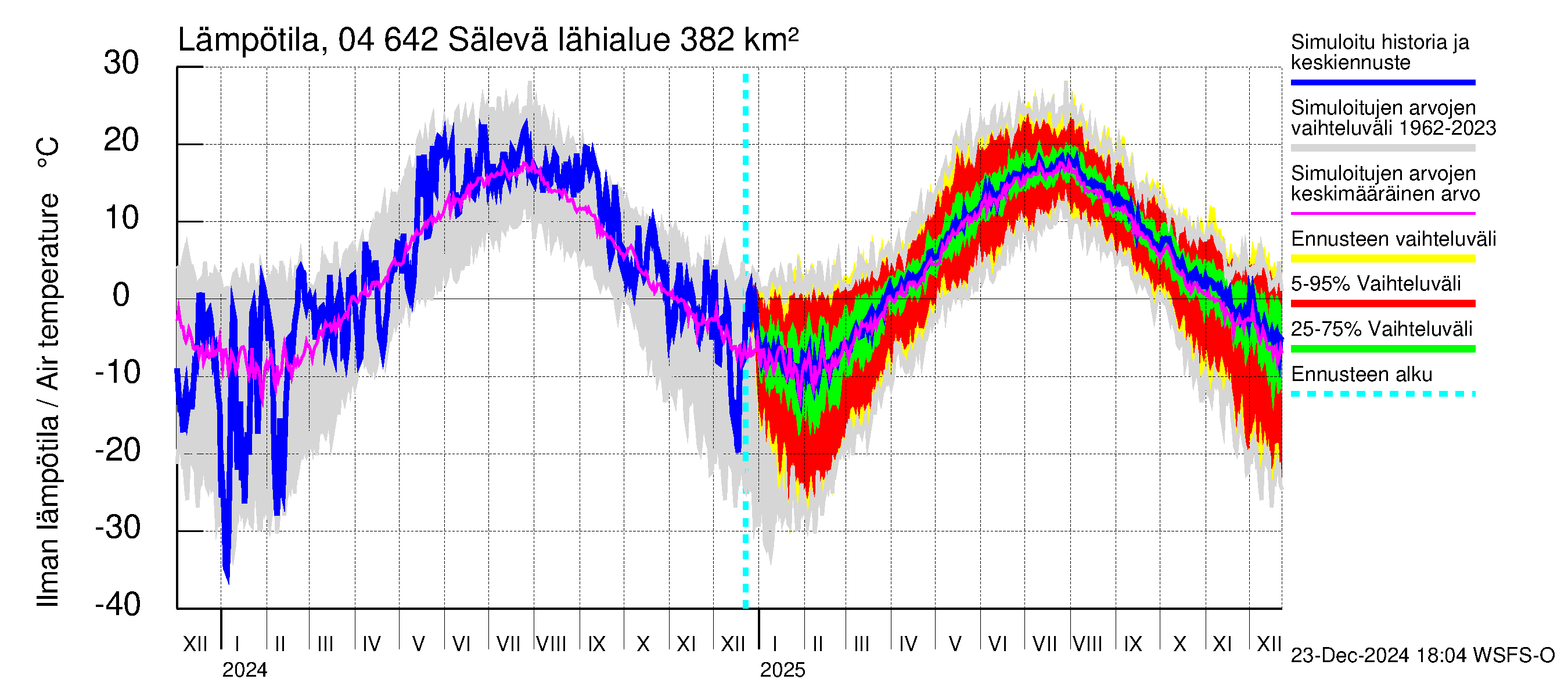 Vuoksen vesistöalue - Sälevä: Ilman lämpötila