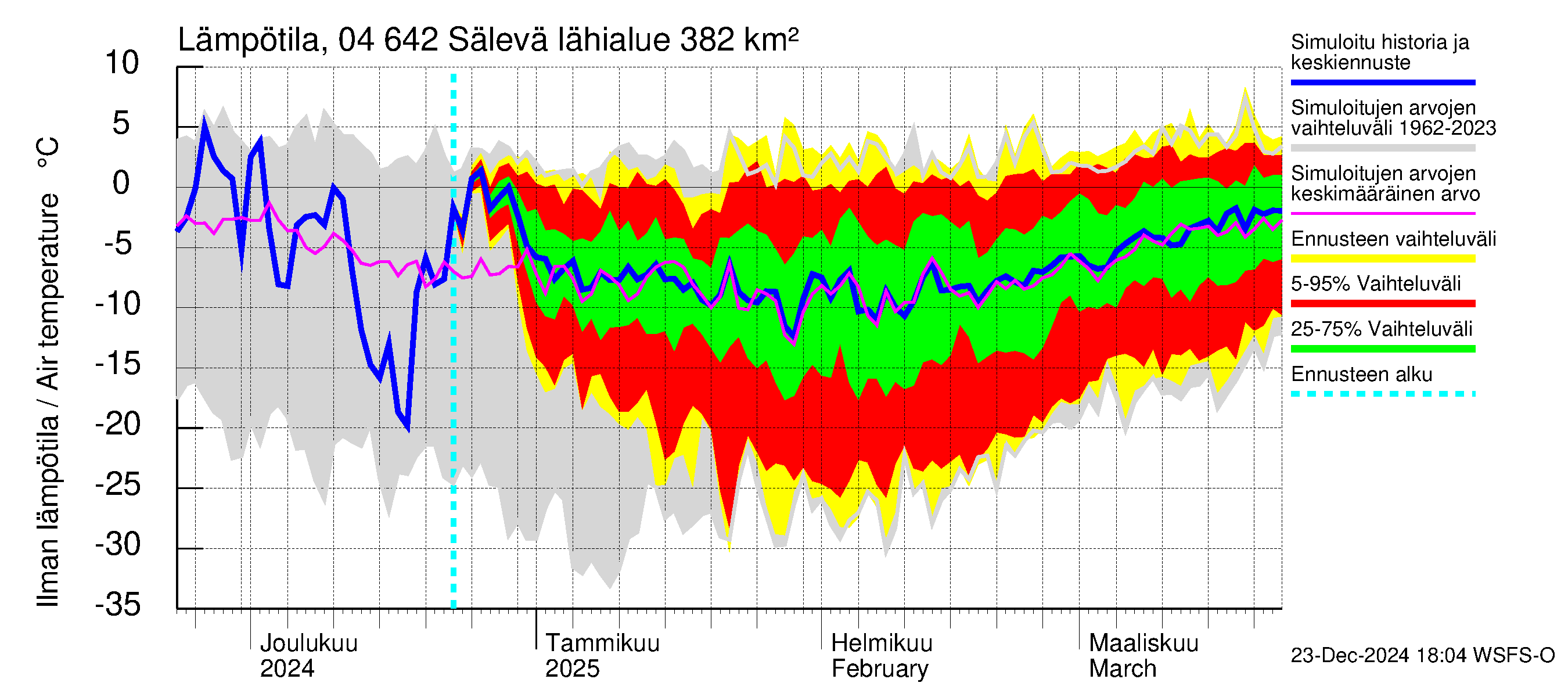 Vuoksen vesistöalue - Sälevä: Ilman lämpötila