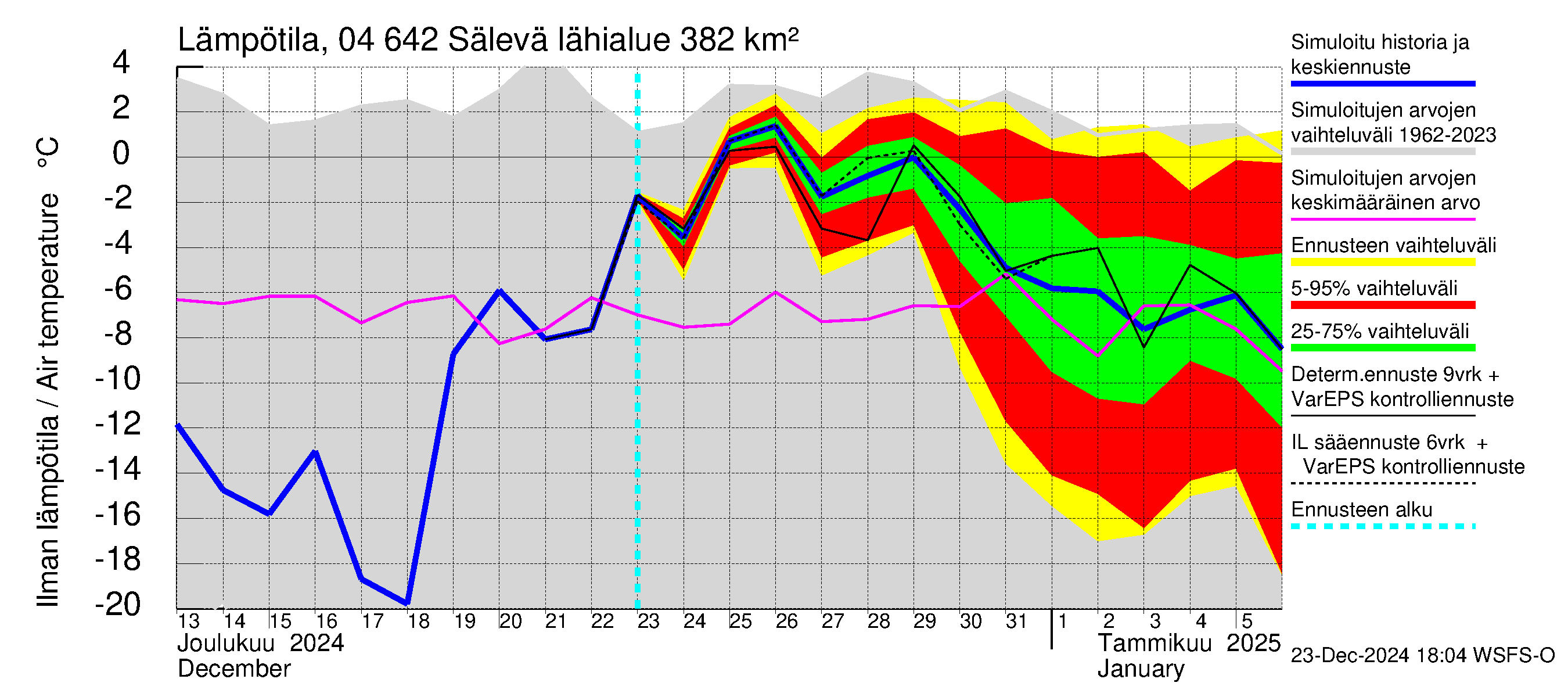 Vuoksen vesistöalue - Sälevä: Ilman lämpötila