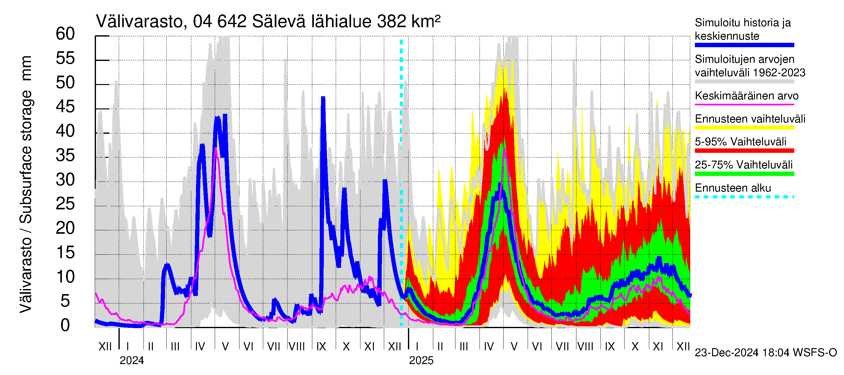 Vuoksen vesistöalue - Sälevä: Välivarasto