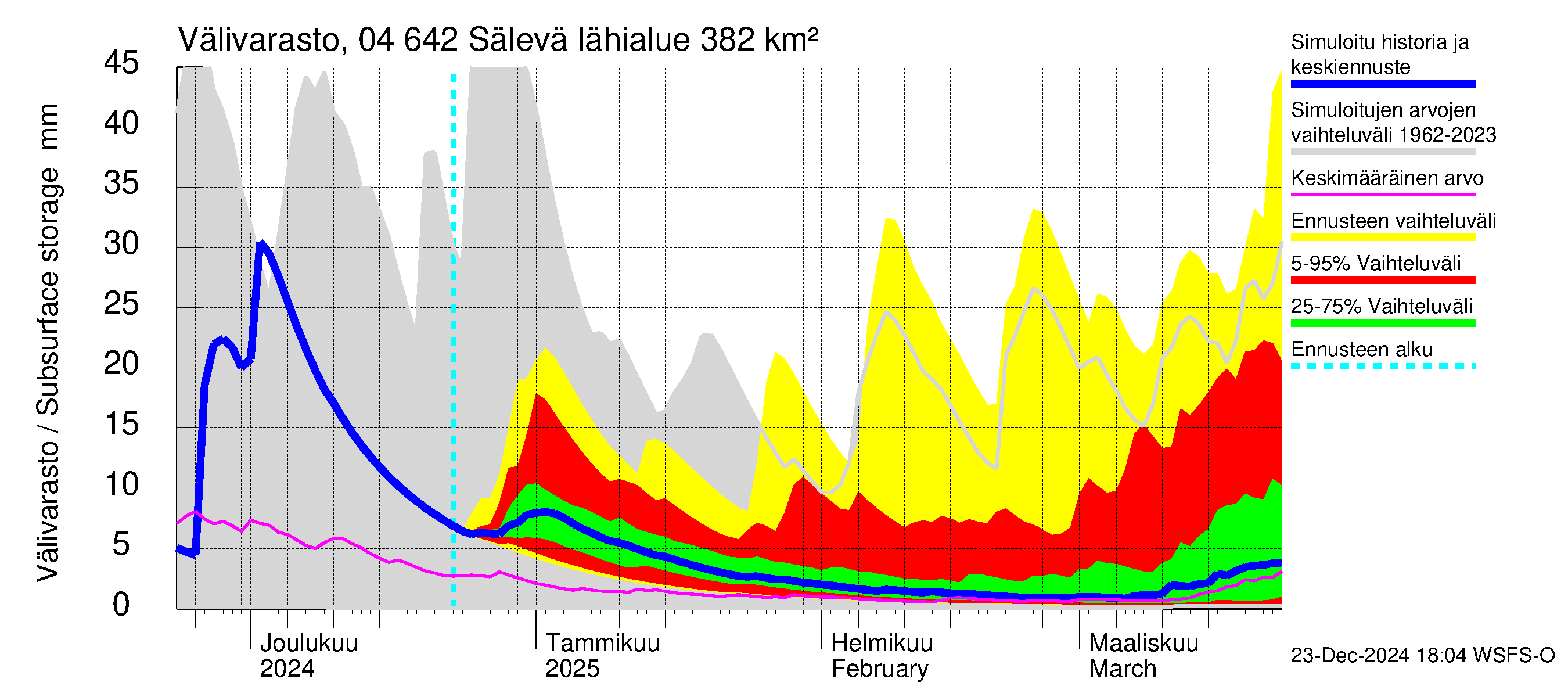 Vuoksen vesistöalue - Sälevä: Välivarasto