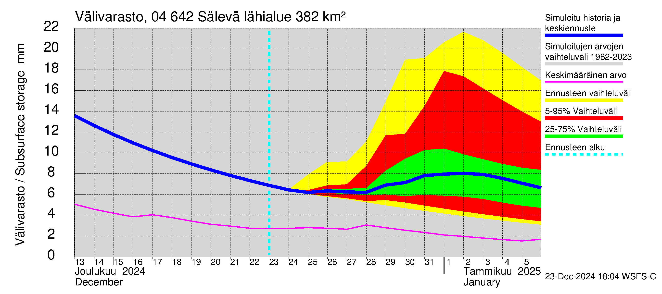 Vuoksen vesistöalue - Sälevä: Välivarasto