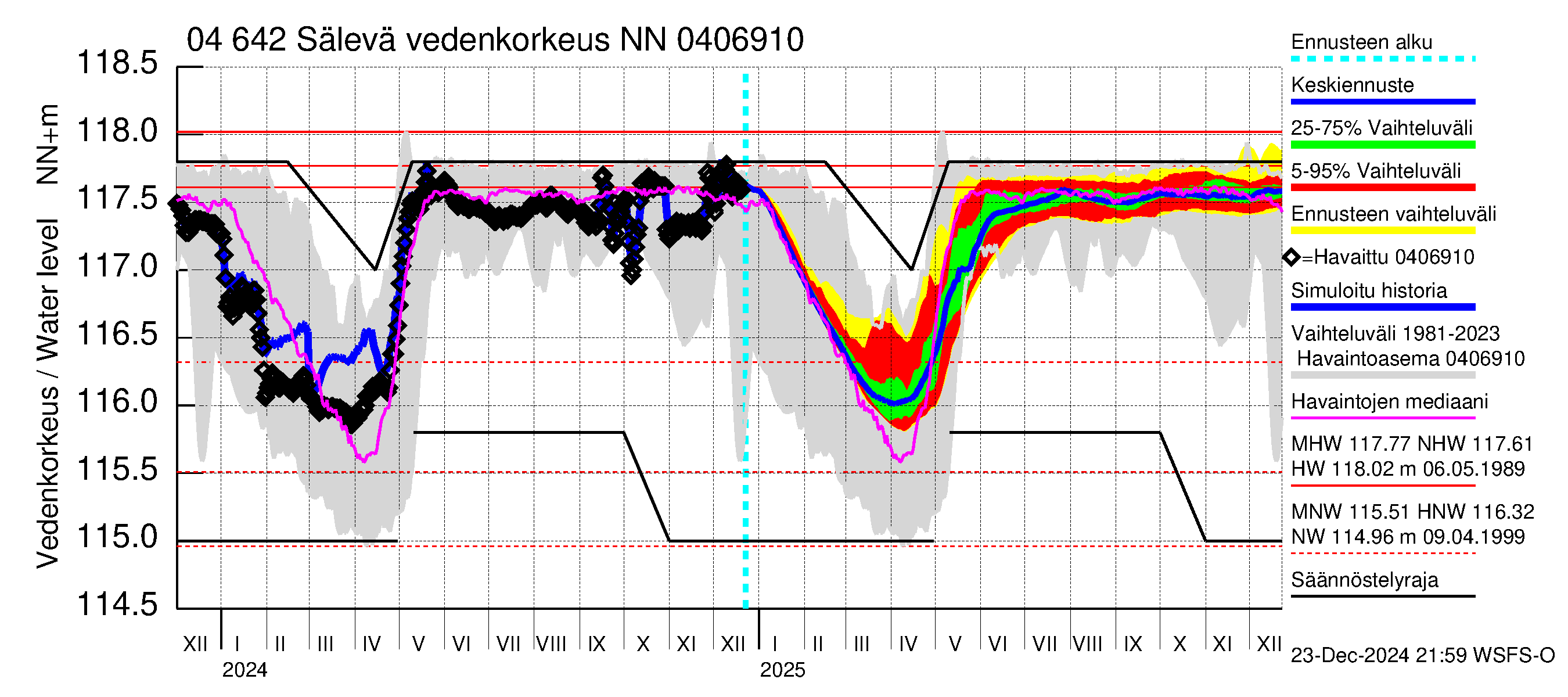 Vuoksen vesistöalue - Sälevä: Vedenkorkeus - jakaumaennuste