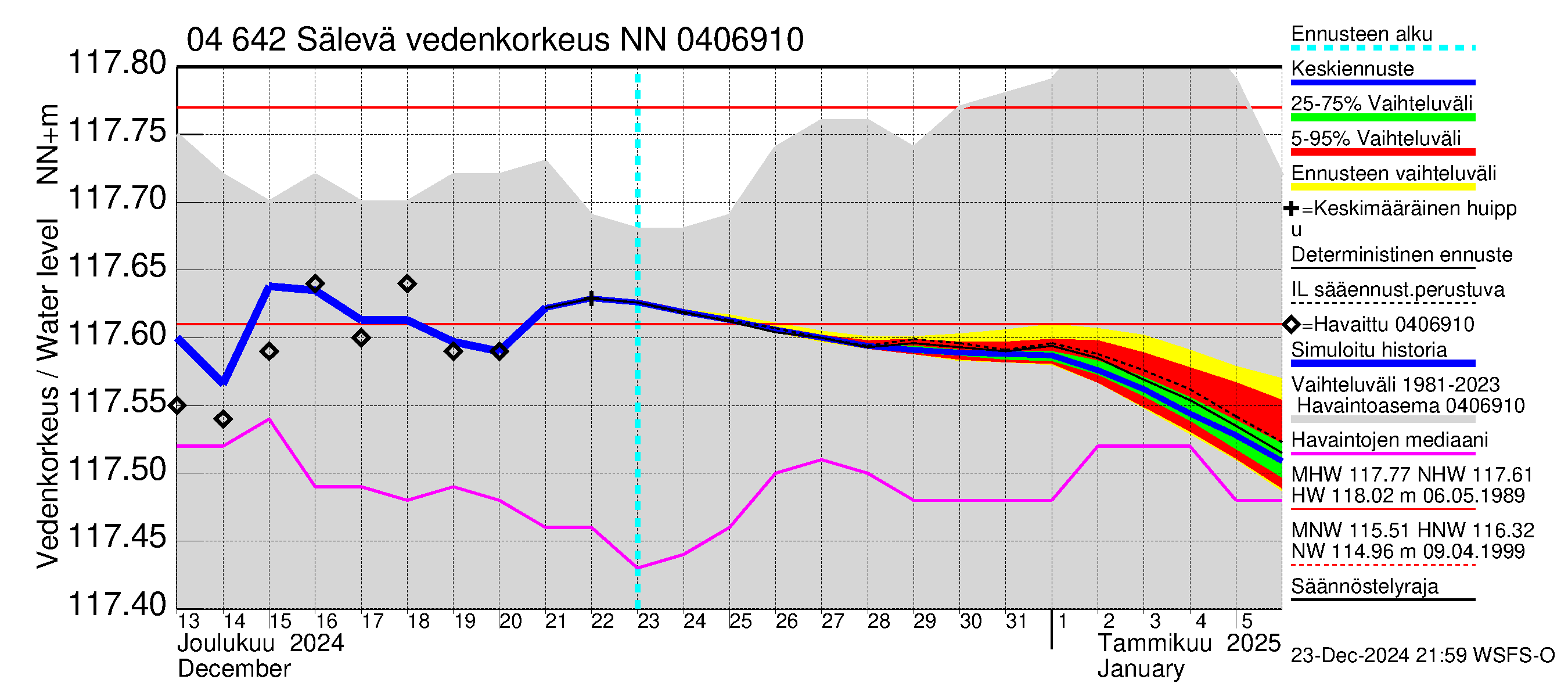 Vuoksen vesistöalue - Sälevä: Vedenkorkeus - jakaumaennuste