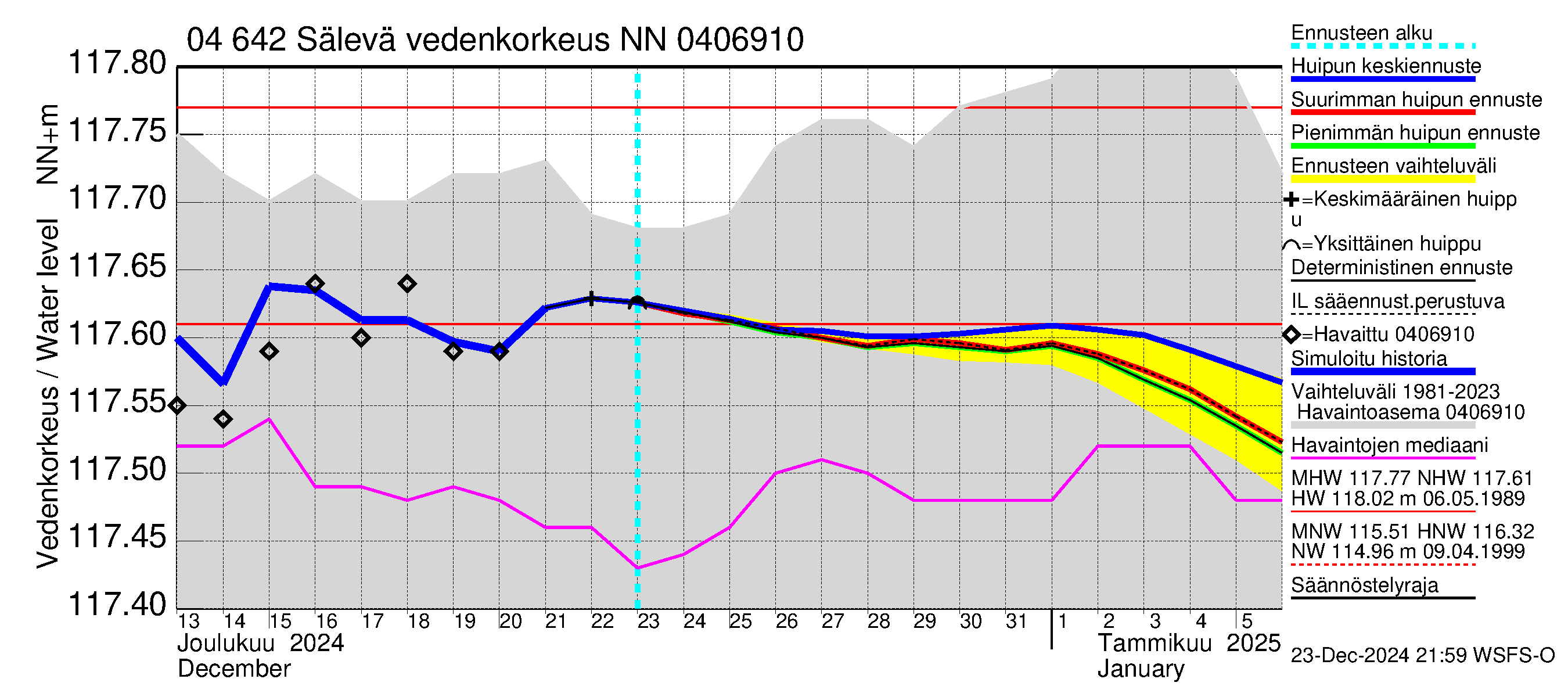 Vuoksen vesistöalue - Sälevä: Vedenkorkeus - huippujen keski- ja ääriennusteet