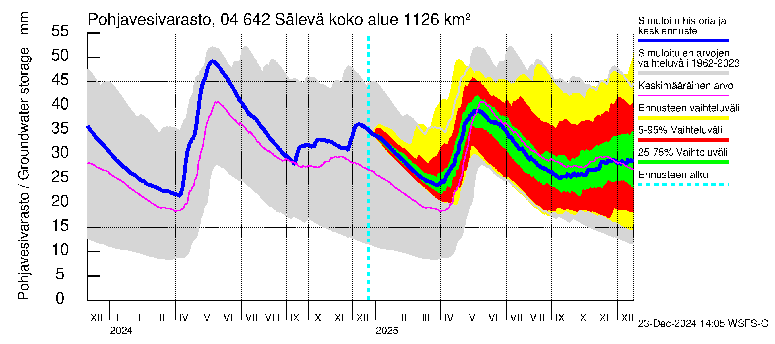 Vuoksen vesistöalue - Sälevä: Pohjavesivarasto