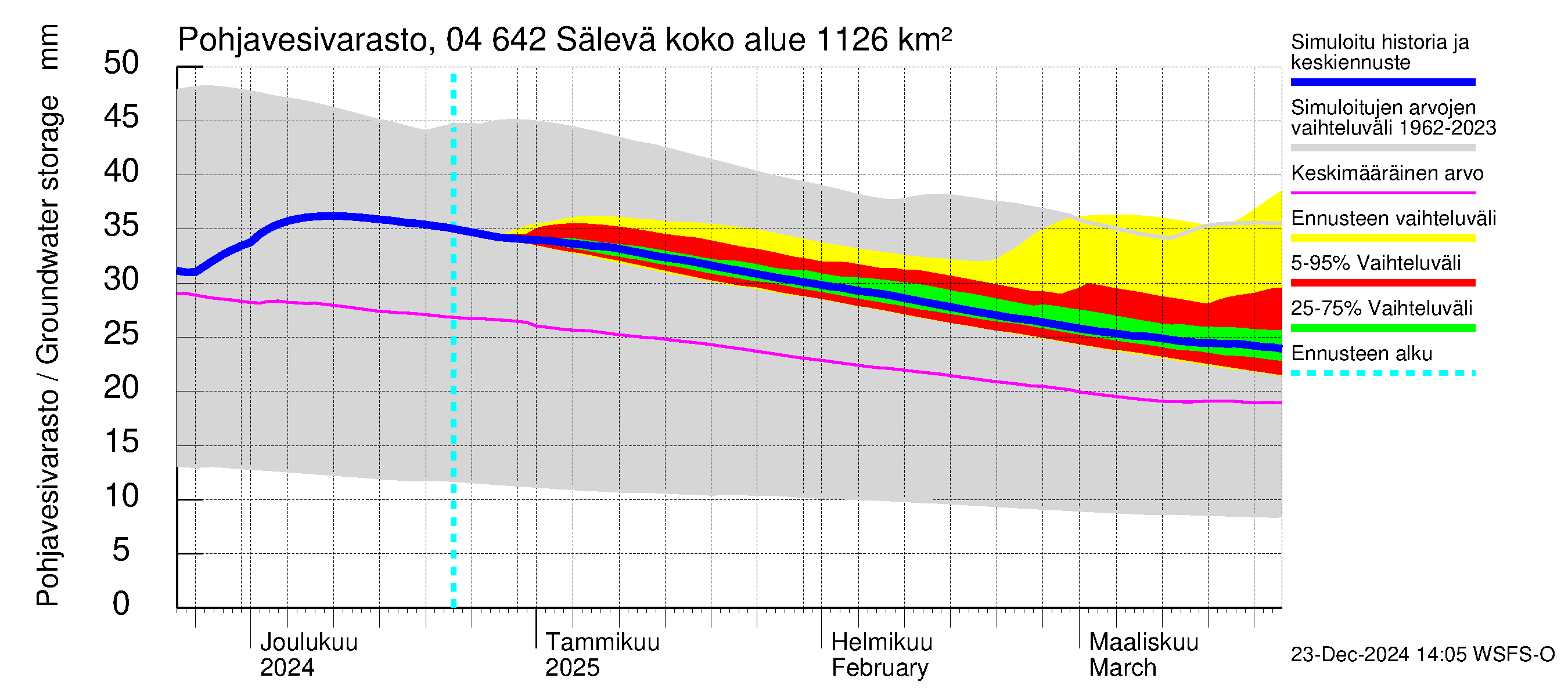 Vuoksen vesistöalue - Sälevä: Pohjavesivarasto