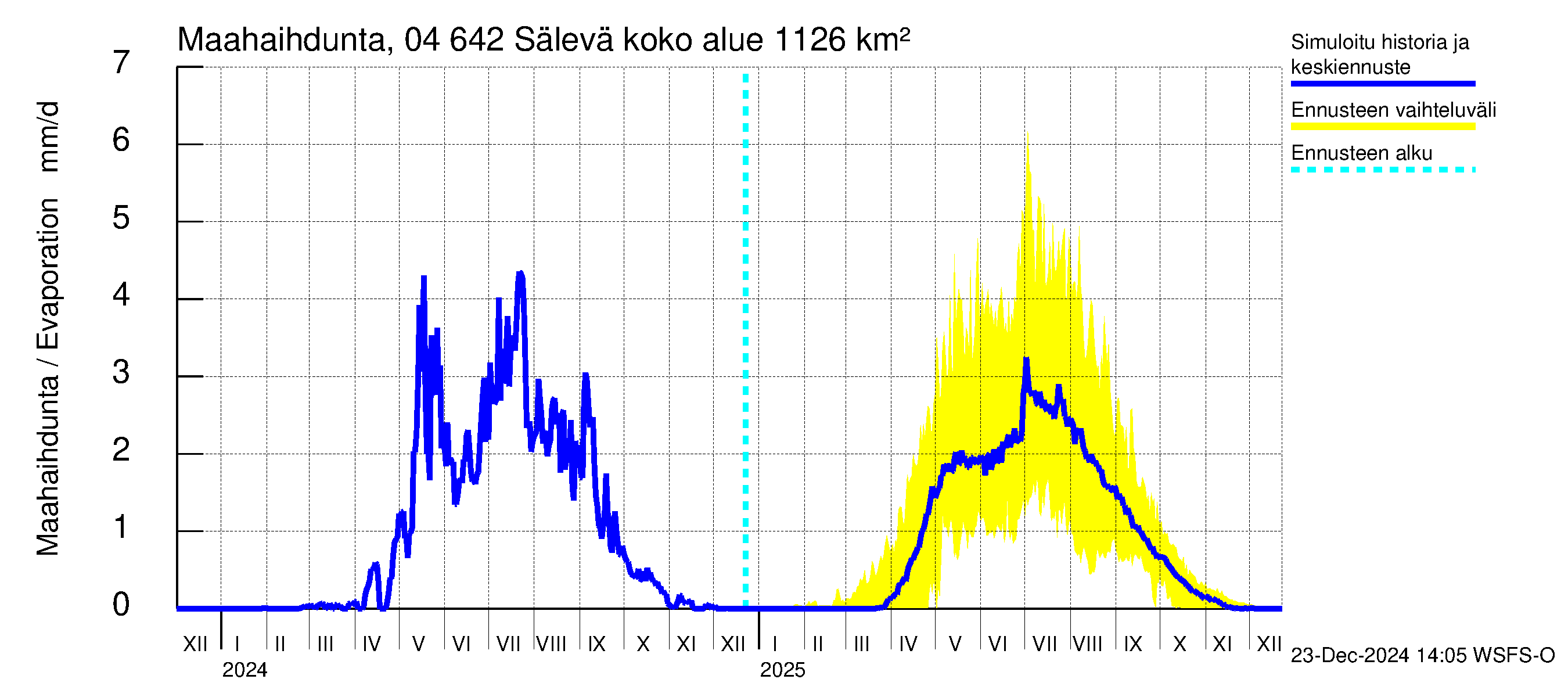 Vuoksen vesistöalue - Sälevä: Haihdunta maa-alueelta