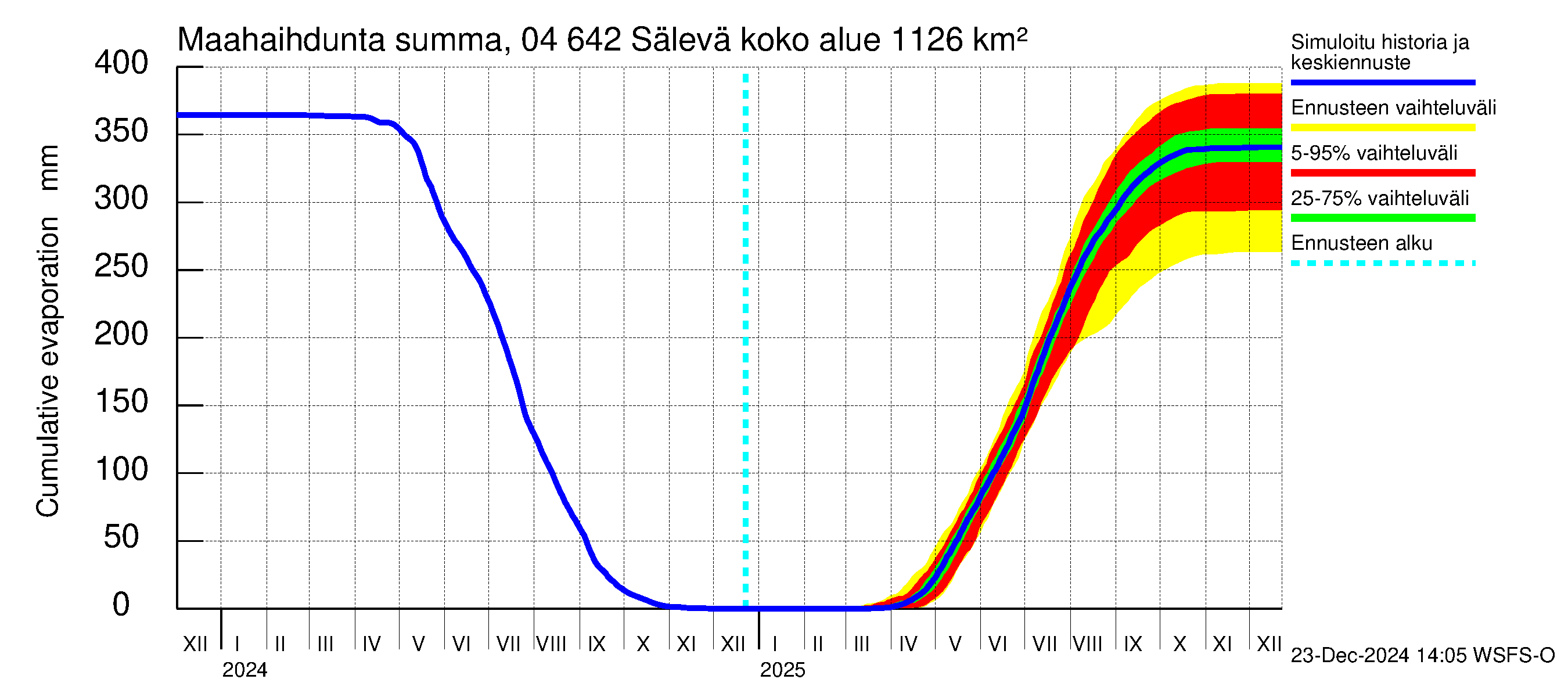 Vuoksen vesistöalue - Sälevä: Haihdunta maa-alueelta - summa