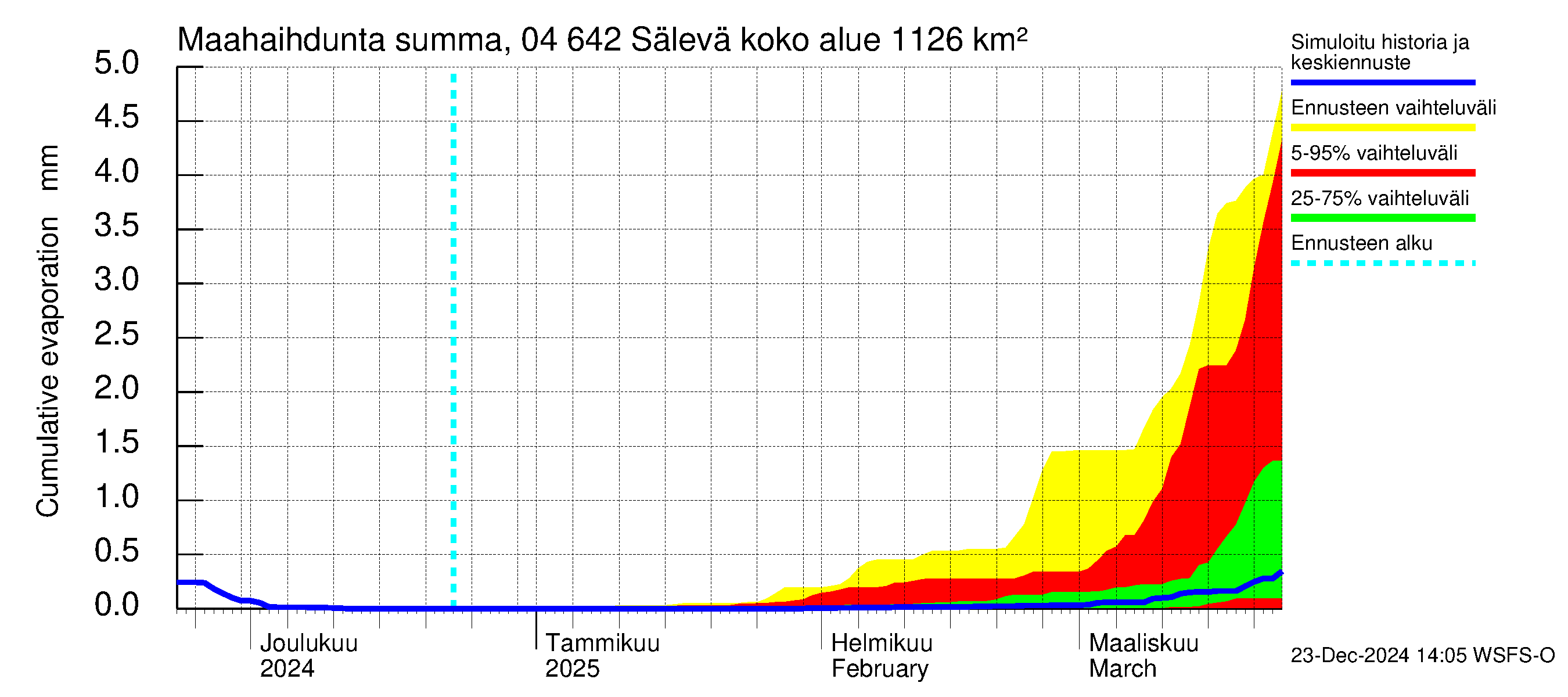 Vuoksen vesistöalue - Sälevä: Haihdunta maa-alueelta - summa