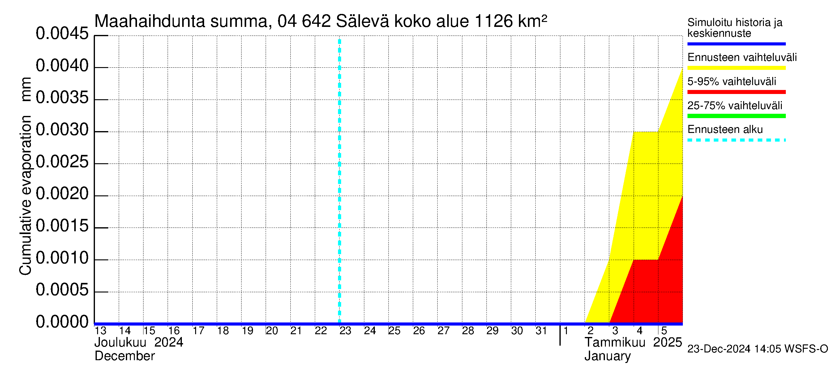 Vuoksen vesistöalue - Sälevä: Haihdunta maa-alueelta - summa