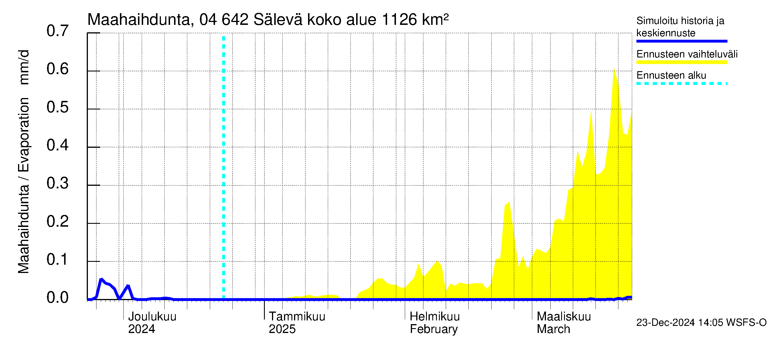 Vuoksen vesistöalue - Sälevä: Haihdunta maa-alueelta