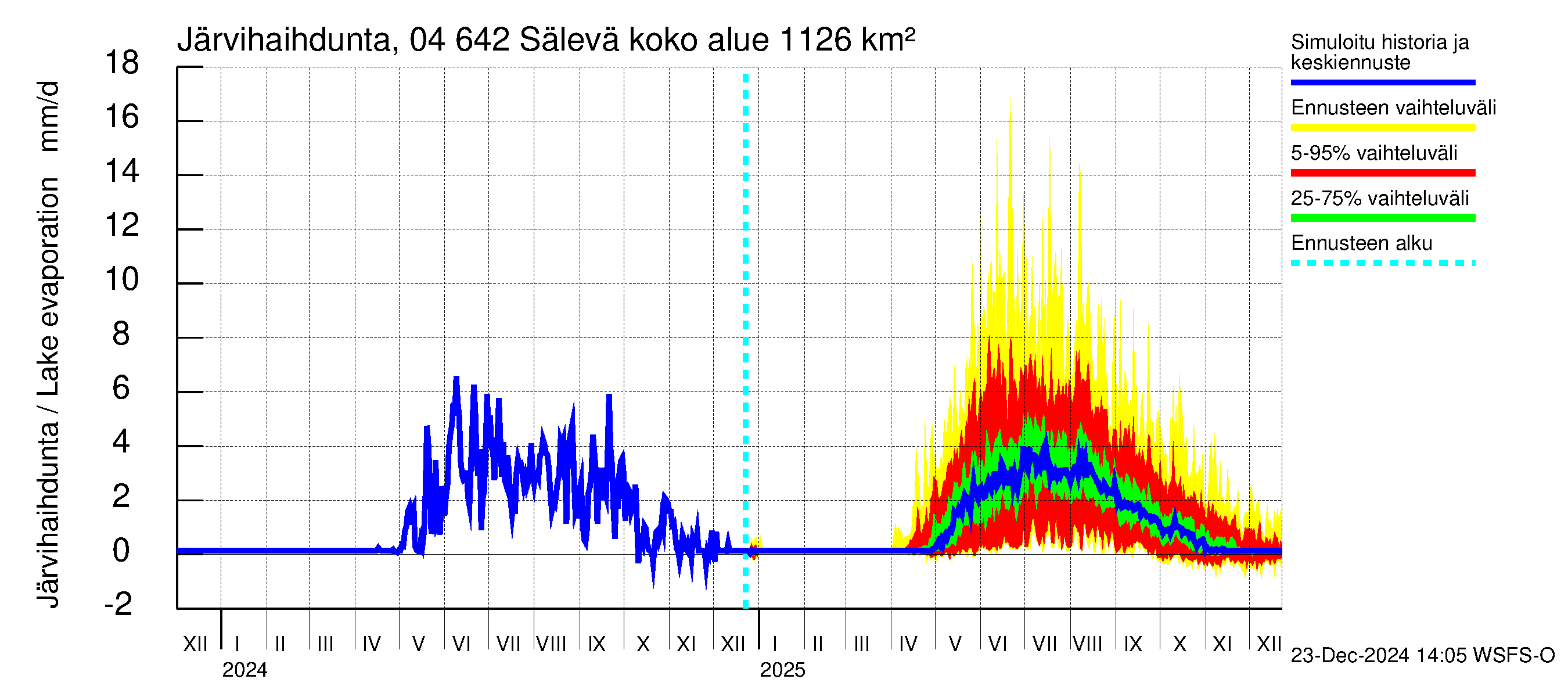 Vuoksen vesistöalue - Sälevä: Järvihaihdunta