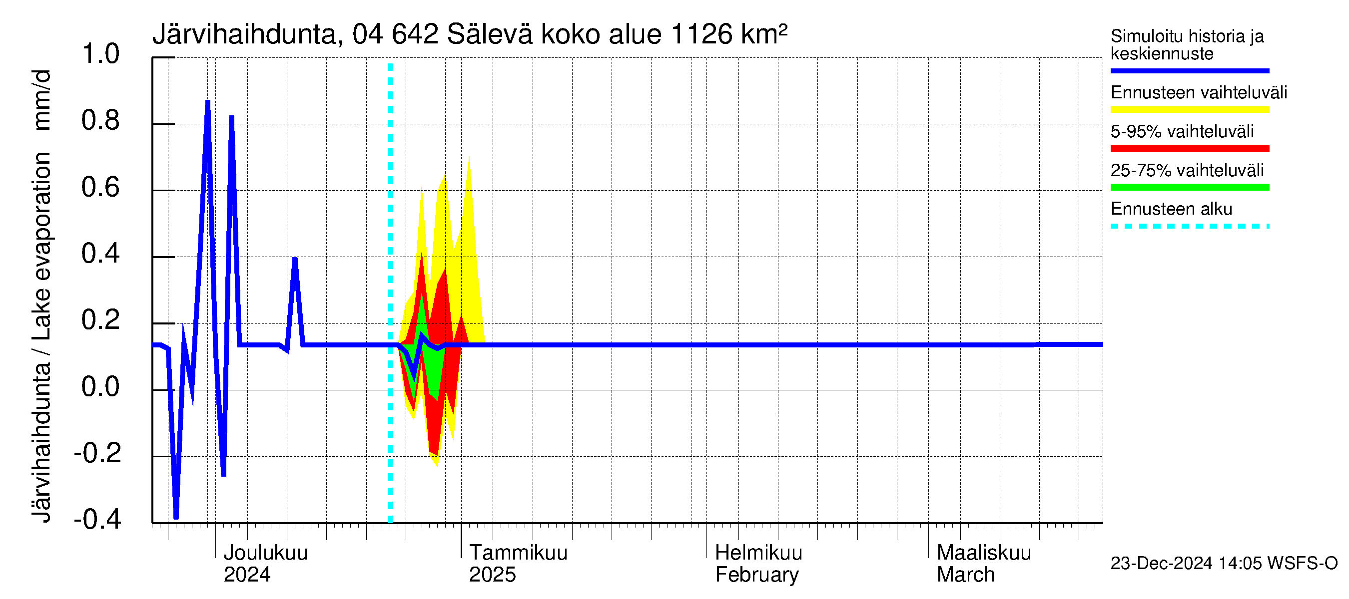 Vuoksen vesistöalue - Sälevä: Järvihaihdunta