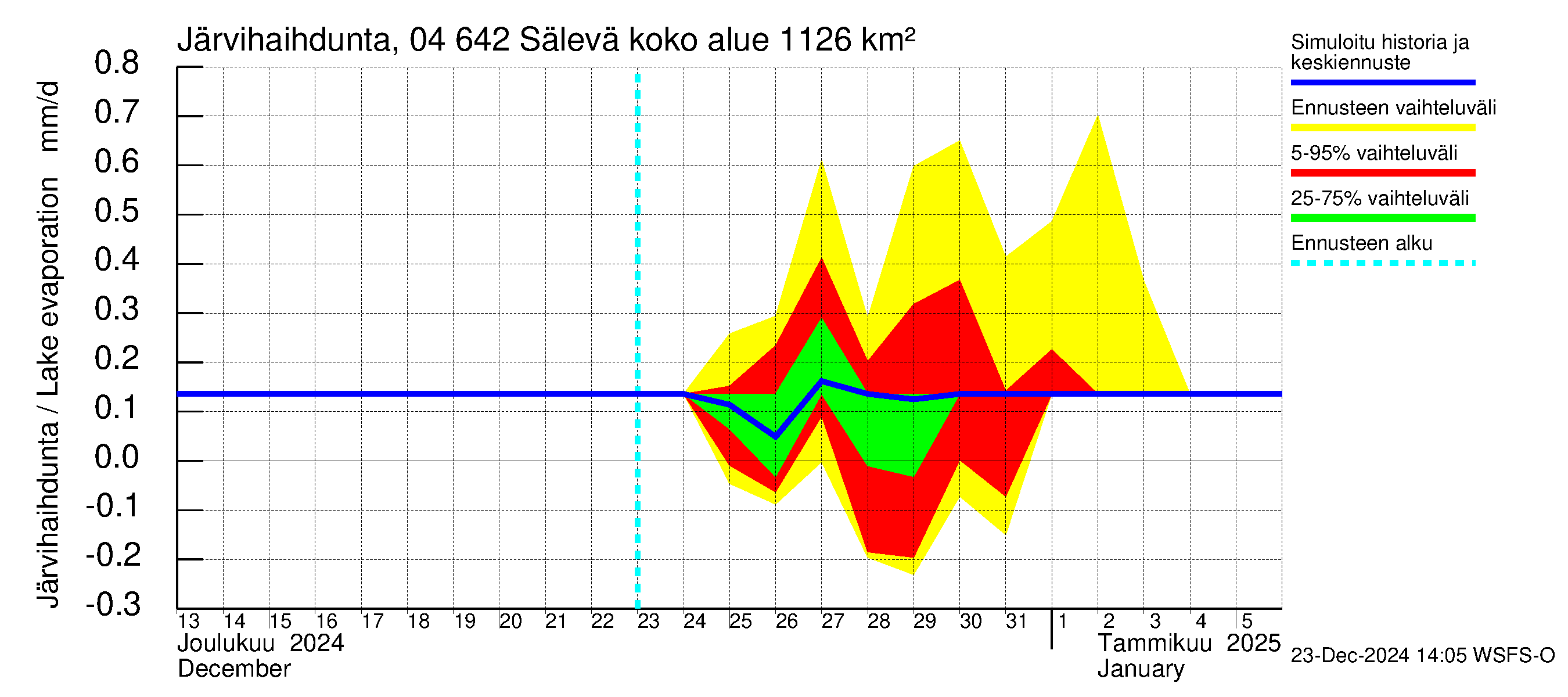 Vuoksen vesistöalue - Sälevä: Järvihaihdunta