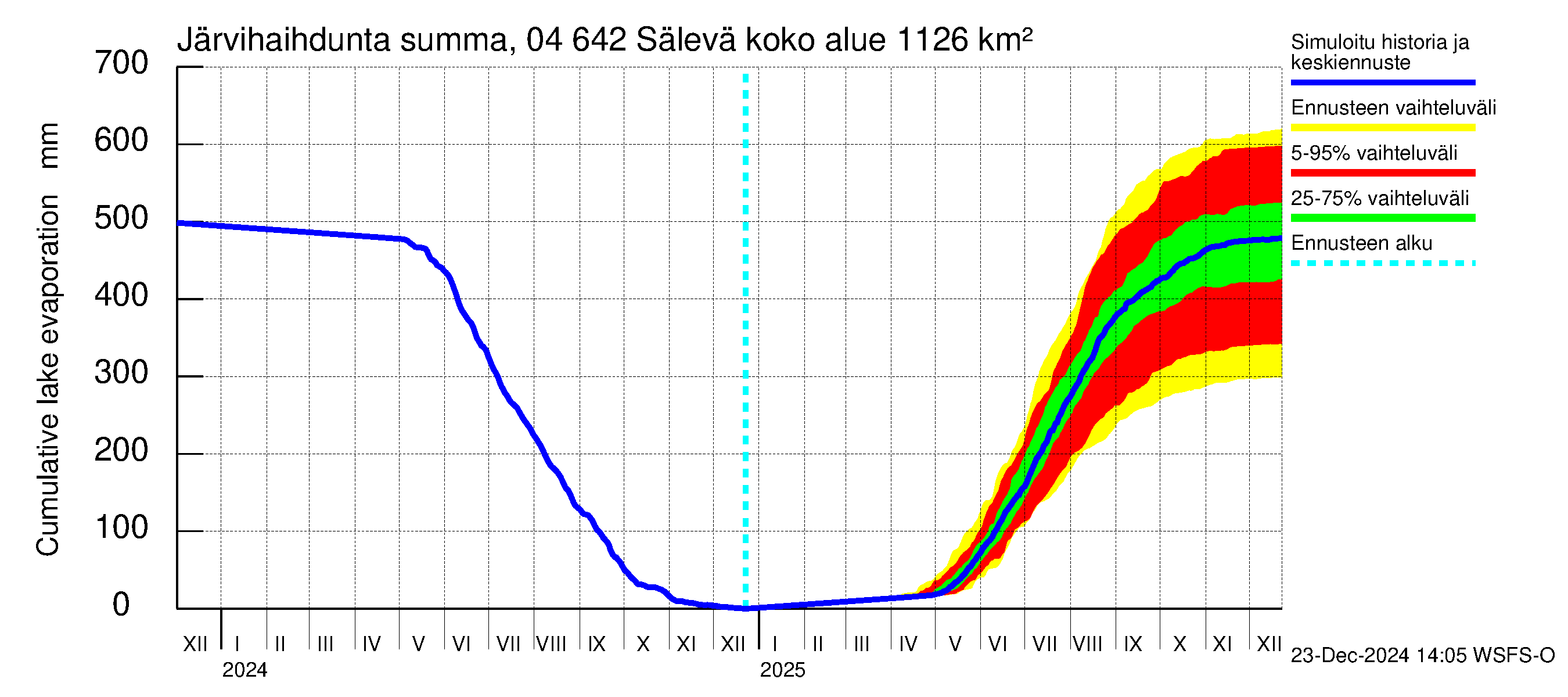 Vuoksen vesistöalue - Sälevä: Järvihaihdunta - summa