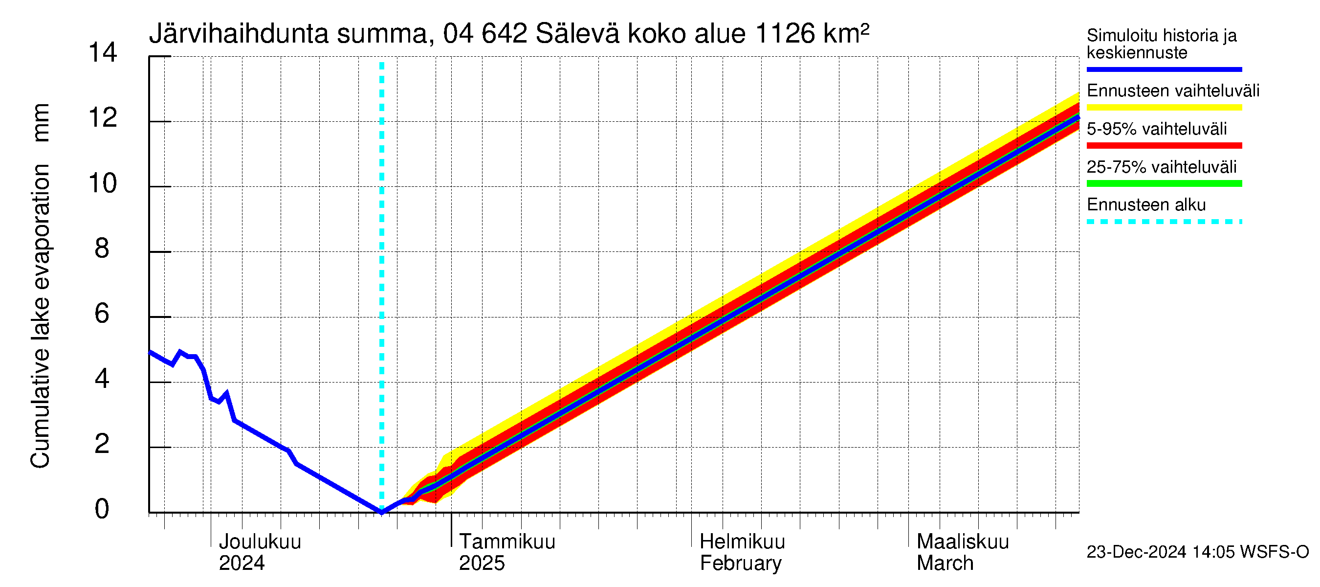 Vuoksen vesistöalue - Sälevä: Järvihaihdunta - summa