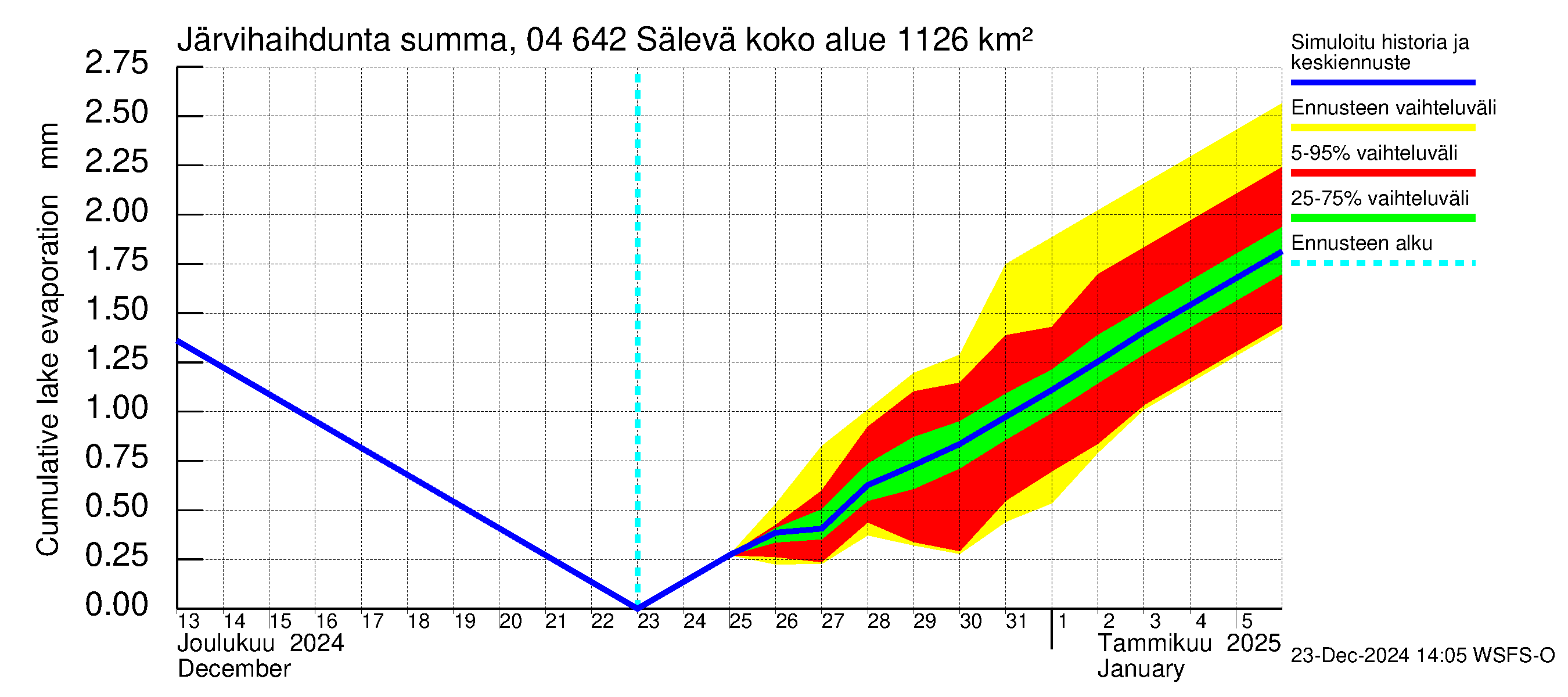 Vuoksen vesistöalue - Sälevä: Järvihaihdunta - summa