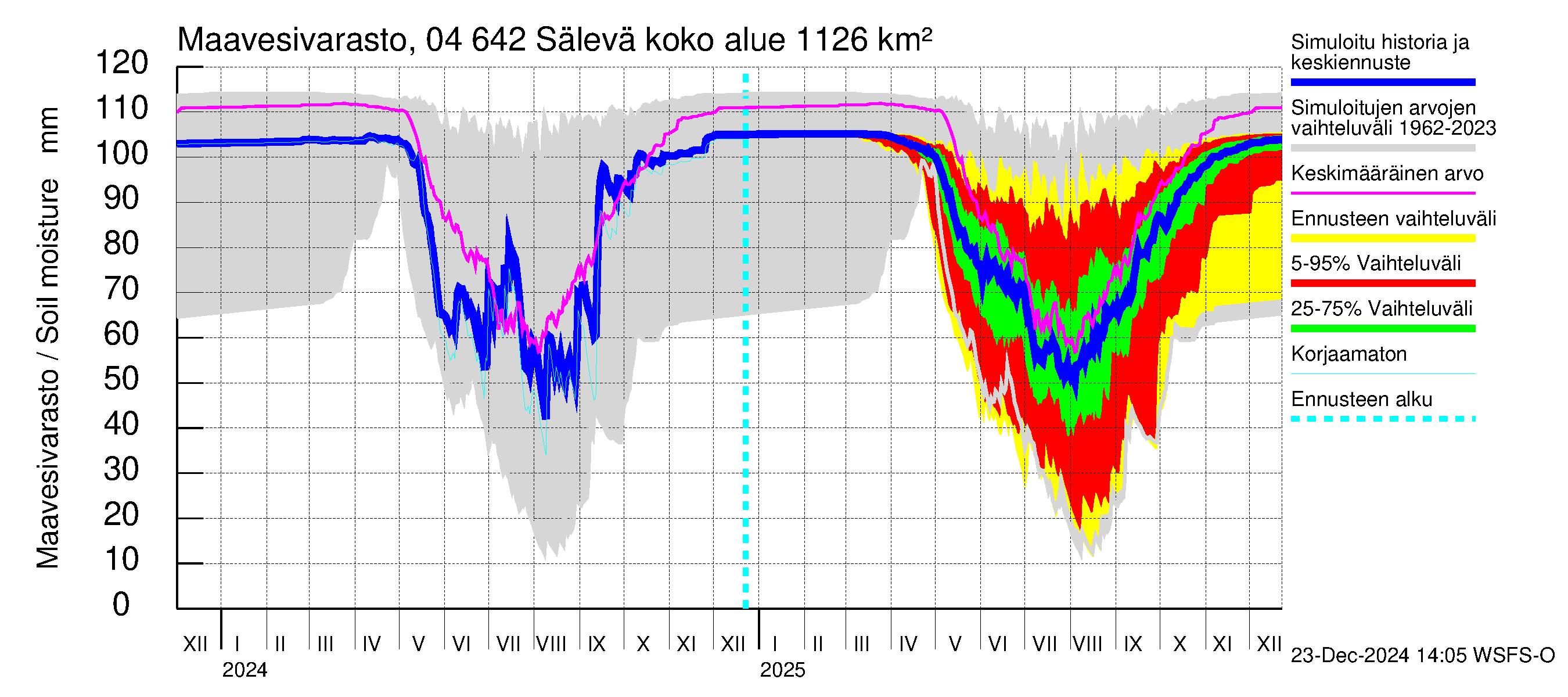 Vuoksen vesistöalue - Sälevä: Maavesivarasto