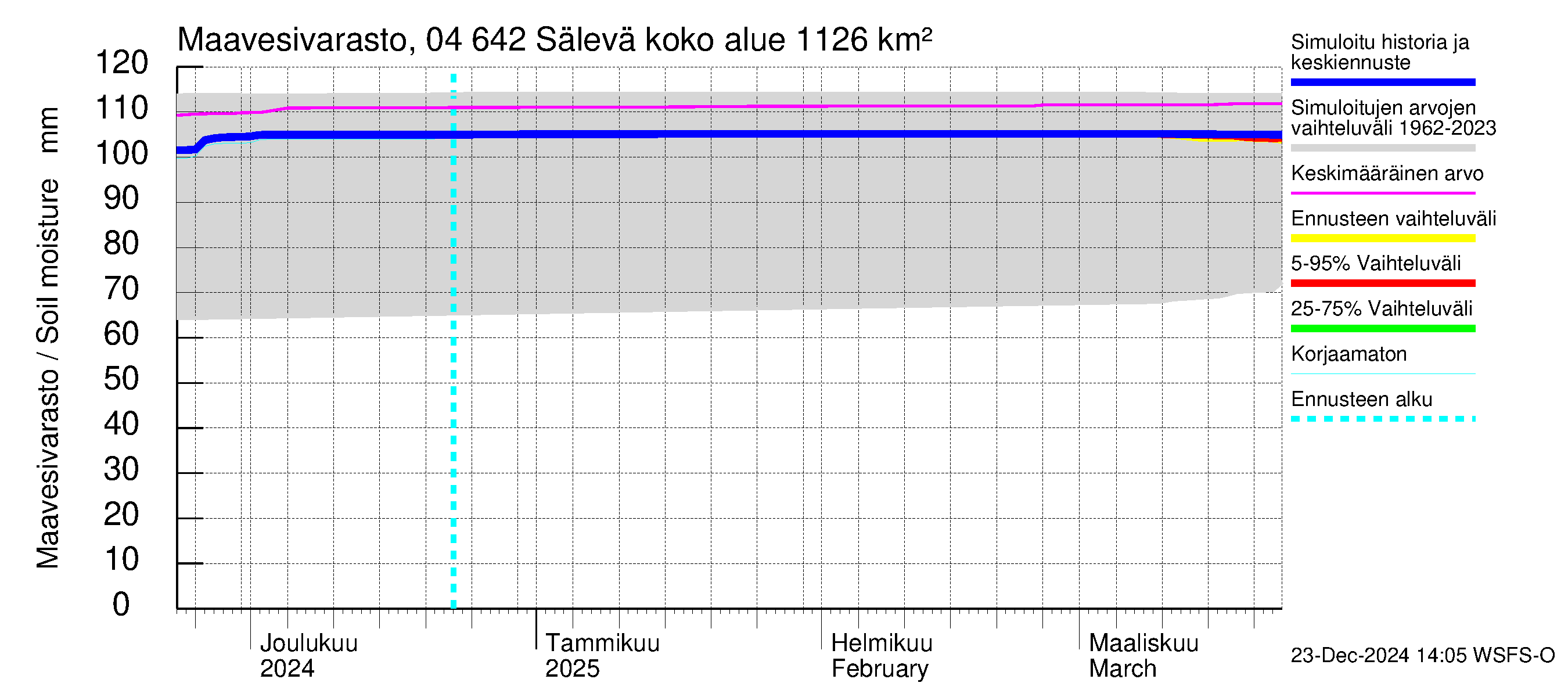 Vuoksen vesistöalue - Sälevä: Maavesivarasto