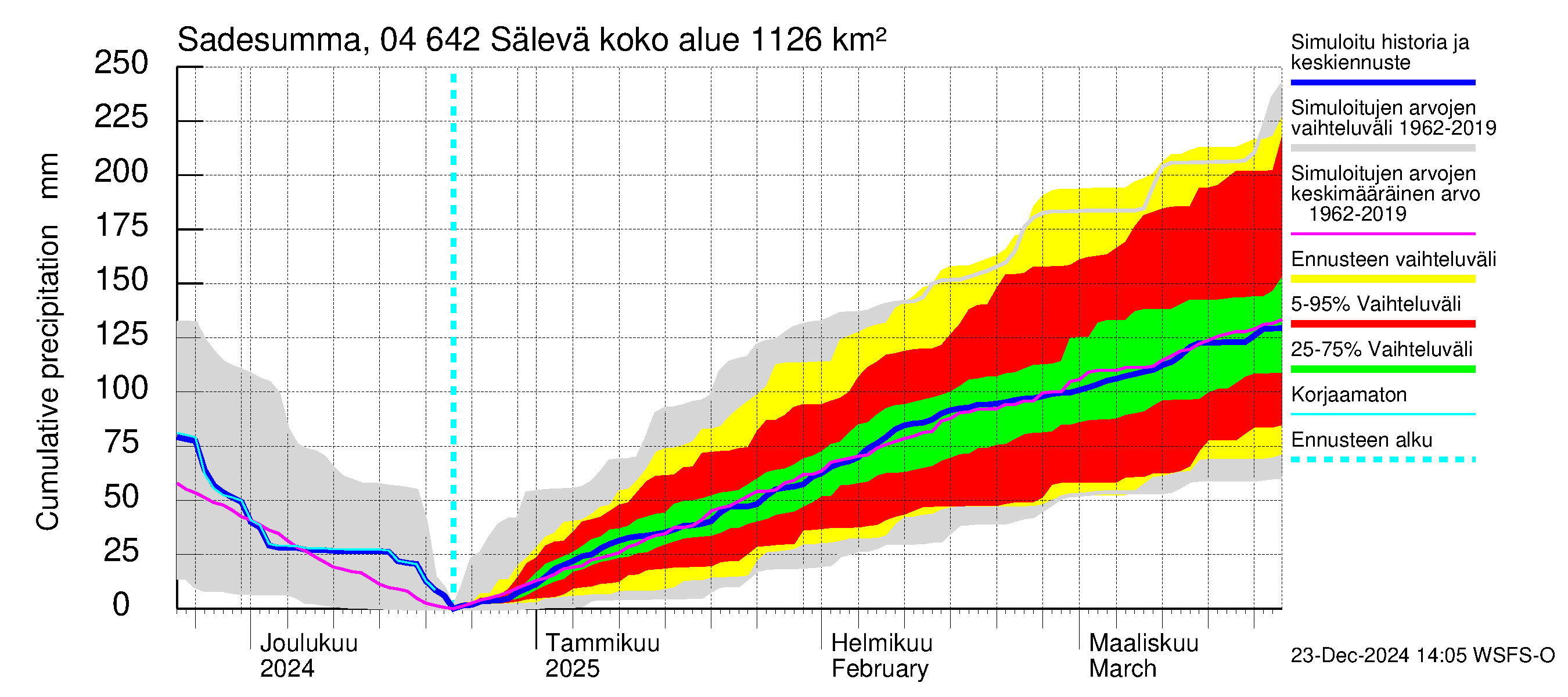 Vuoksen vesistöalue - Sälevä: Sade - summa