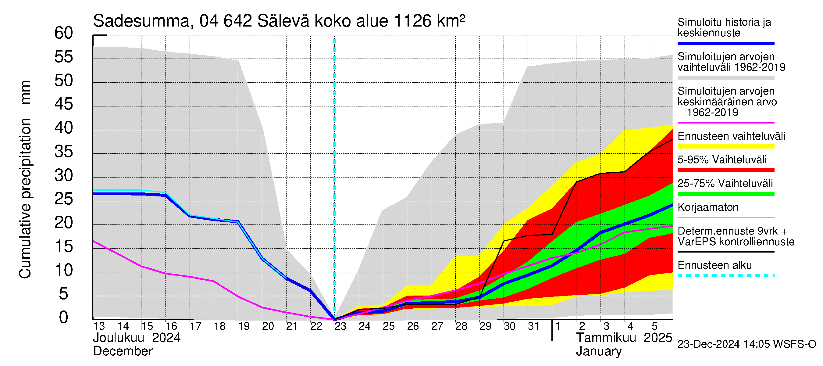 Vuoksen vesistöalue - Sälevä: Sade - summa