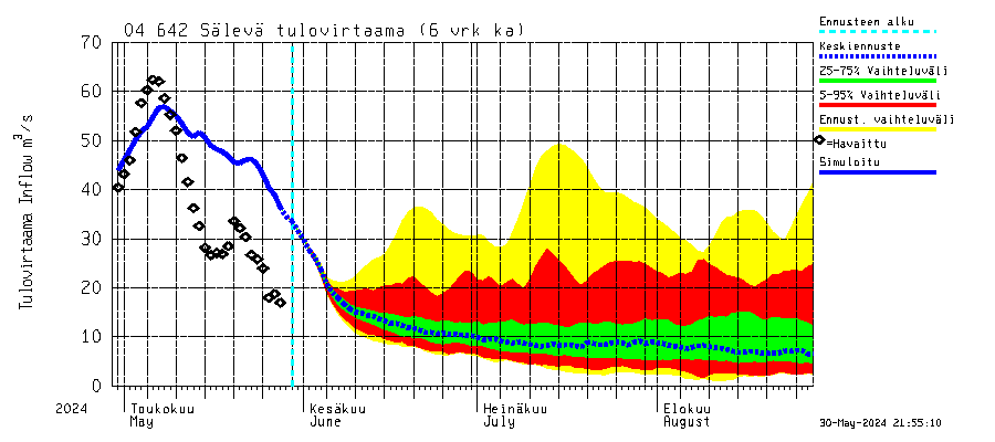 Vuoksen vesistöalue - Sälevä: Tulovirtaama (usean vuorokauden liukuva keskiarvo) - jakaumaennuste