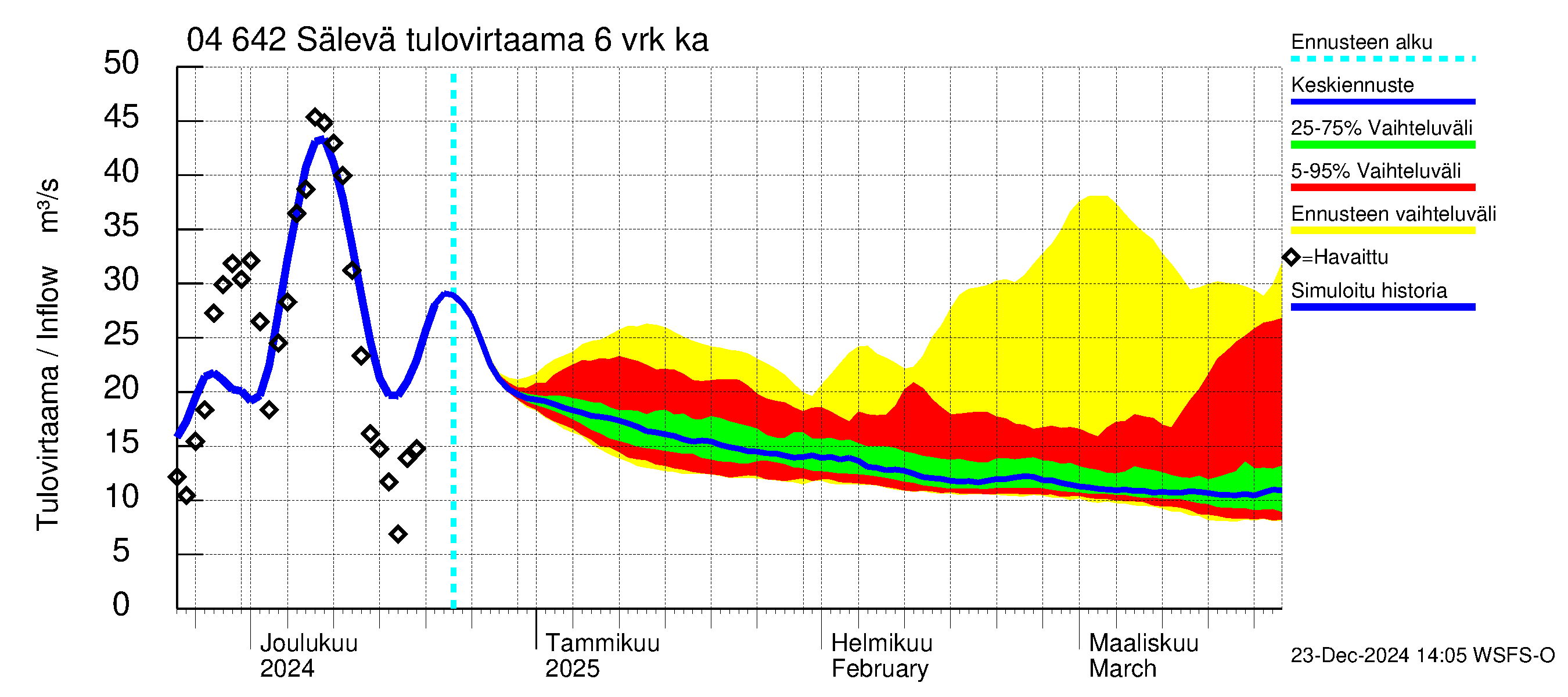 Vuoksen vesistöalue - Sälevä: Tulovirtaama (usean vuorokauden liukuva keskiarvo) - jakaumaennuste