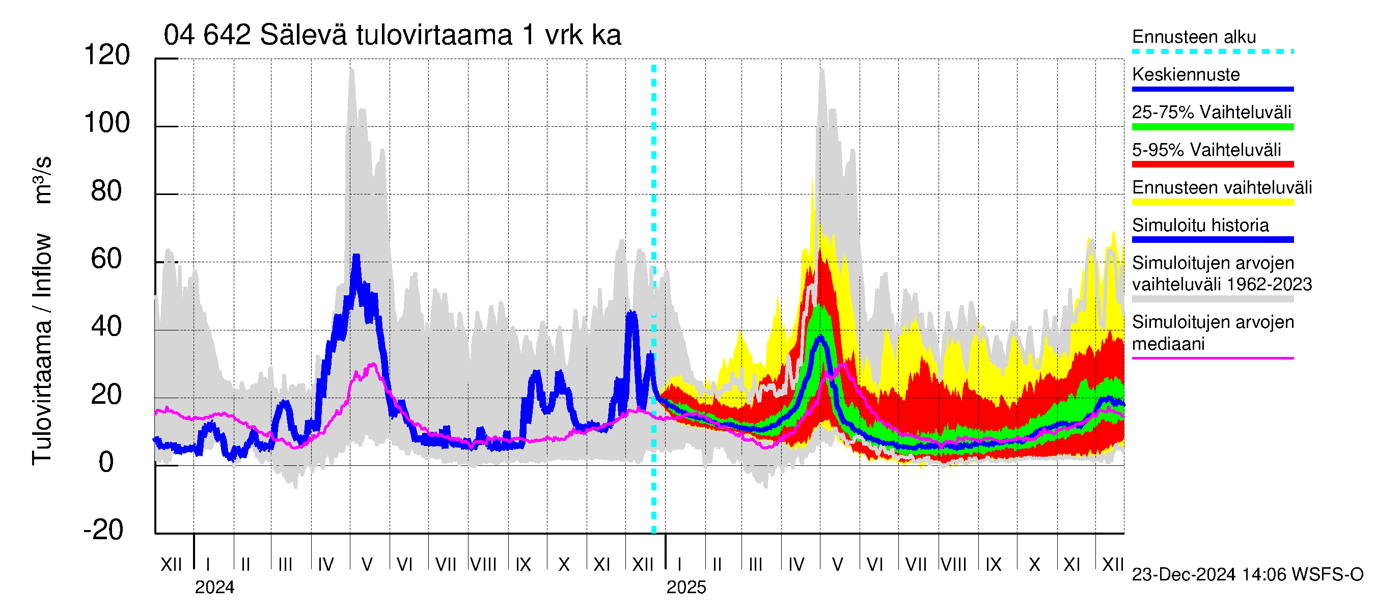 Vuoksen vesistöalue - Sälevä: Tulovirtaama - jakaumaennuste