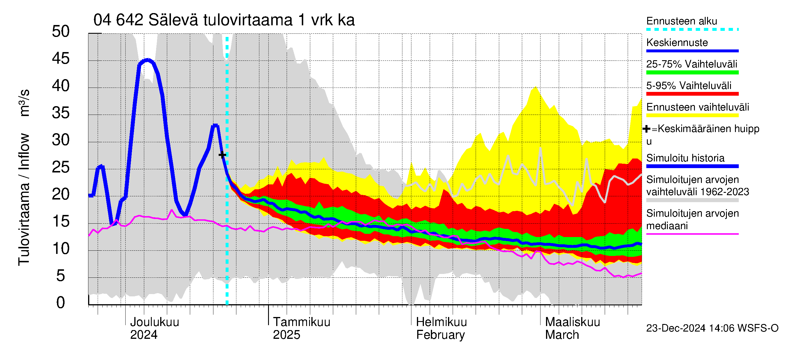 Vuoksen vesistöalue - Sälevä: Tulovirtaama - jakaumaennuste